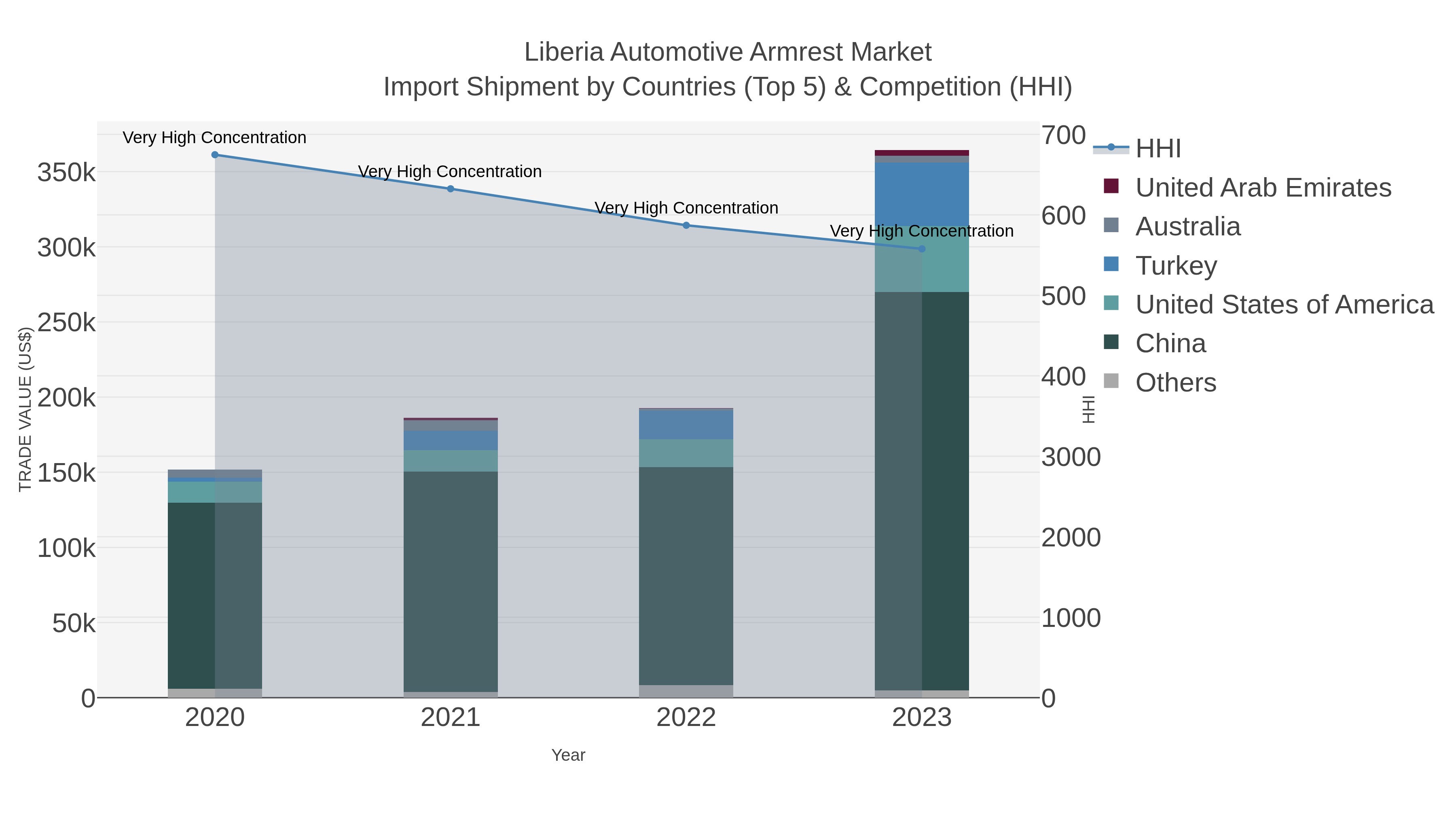 Liberia Automotive Armrest Market Import Shipment by Countries (Top 5) & Competition (HHI)