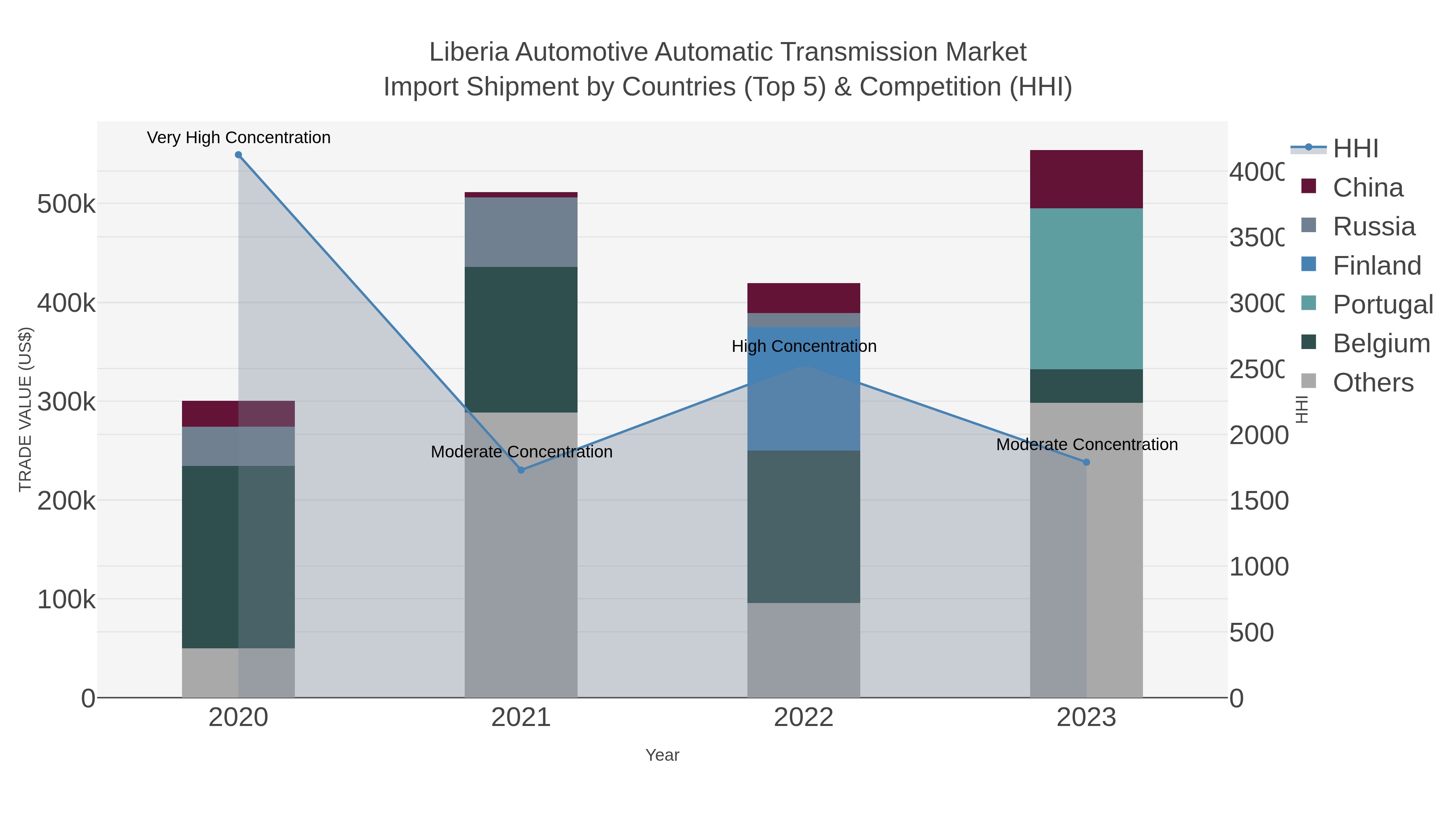Liberia Automotive Automatic Transmission Market Import Shipment by Countries (Top 5) & Competition (HHI)