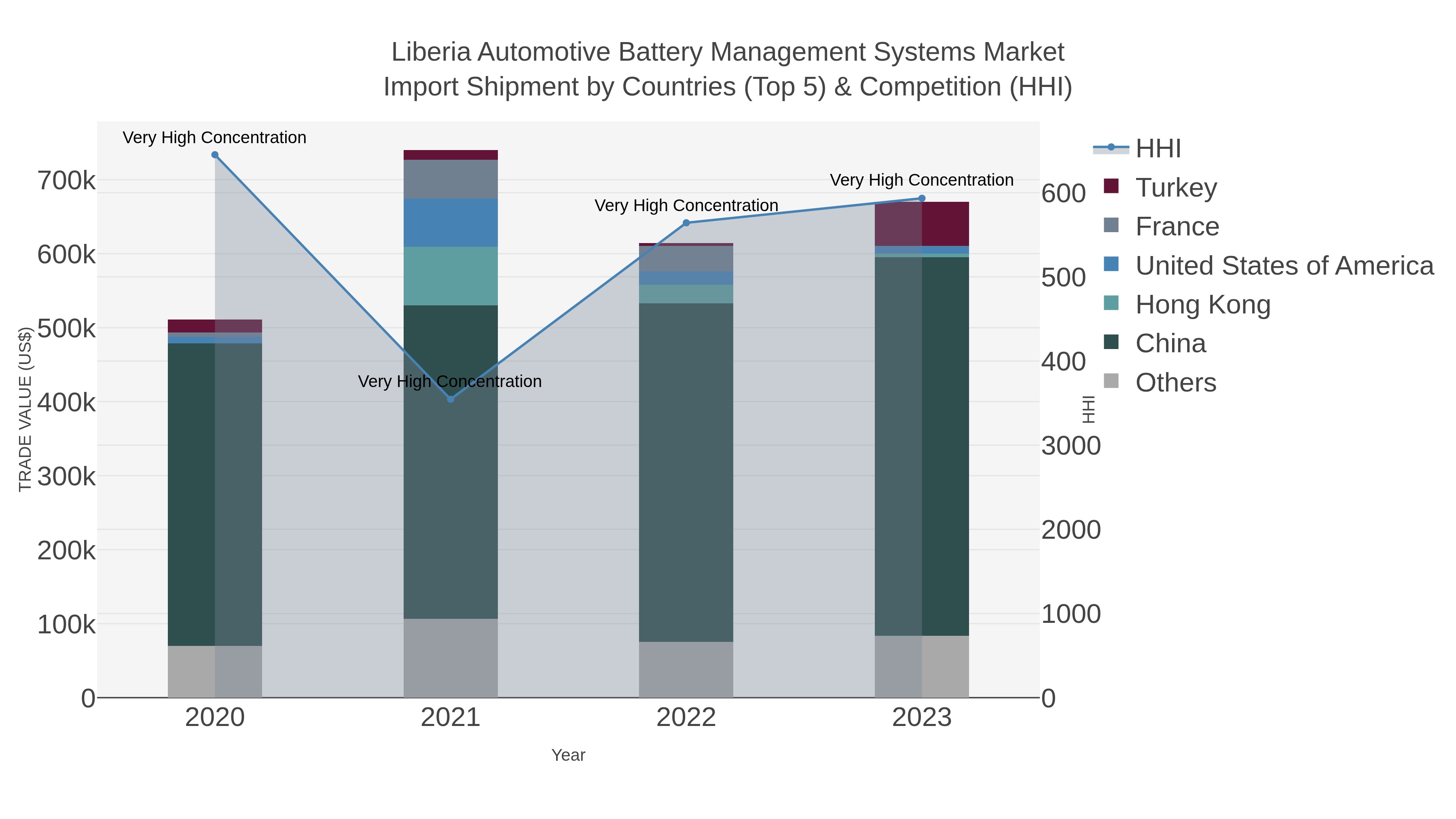 Liberia Automotive Battery Management Systems Market Import Shipment by Countries (Top 5) & Competition (HHI)