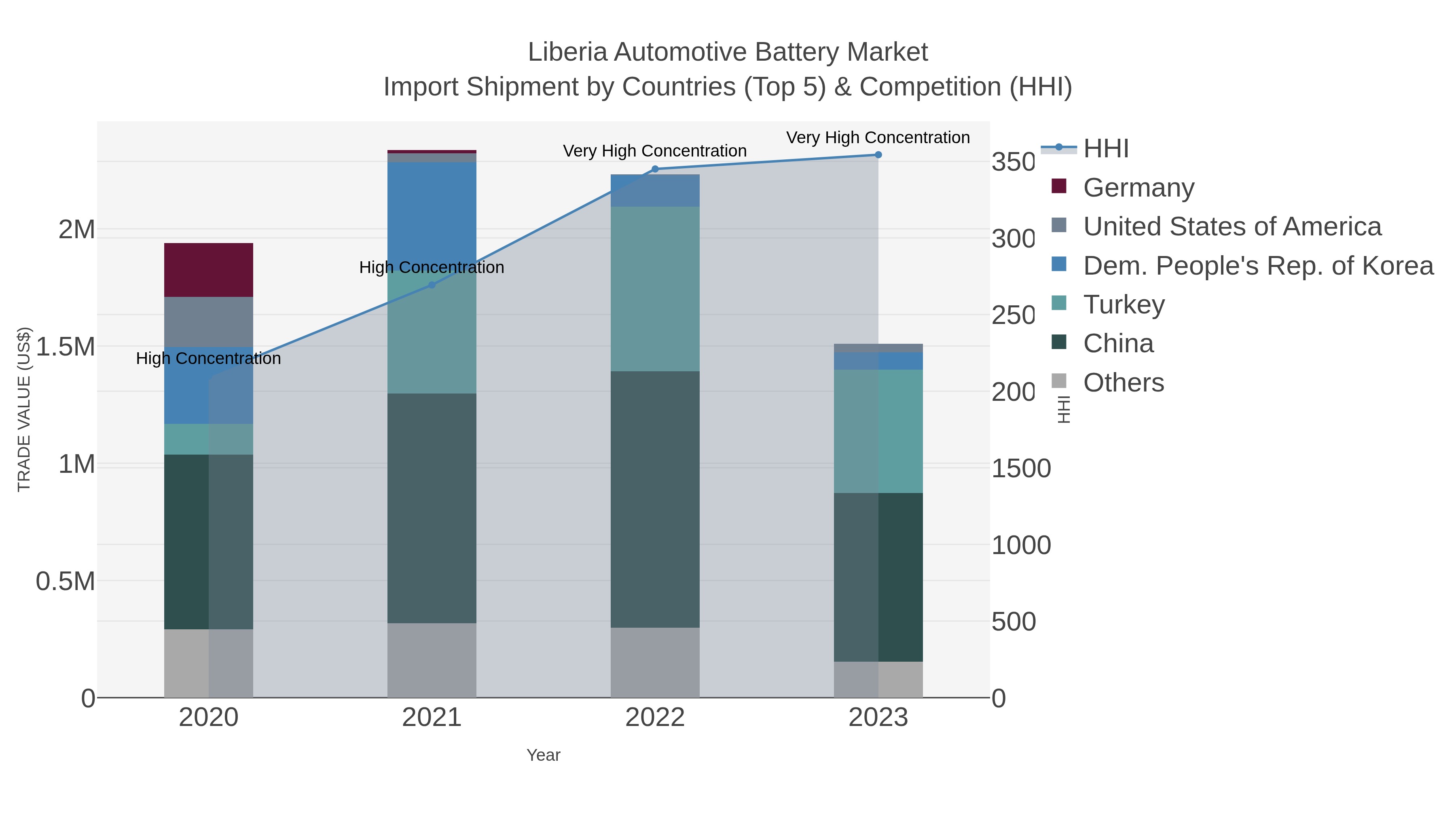 Liberia Automotive Battery Market Import Shipment by Countries (Top 5) & Competition (HHI)
