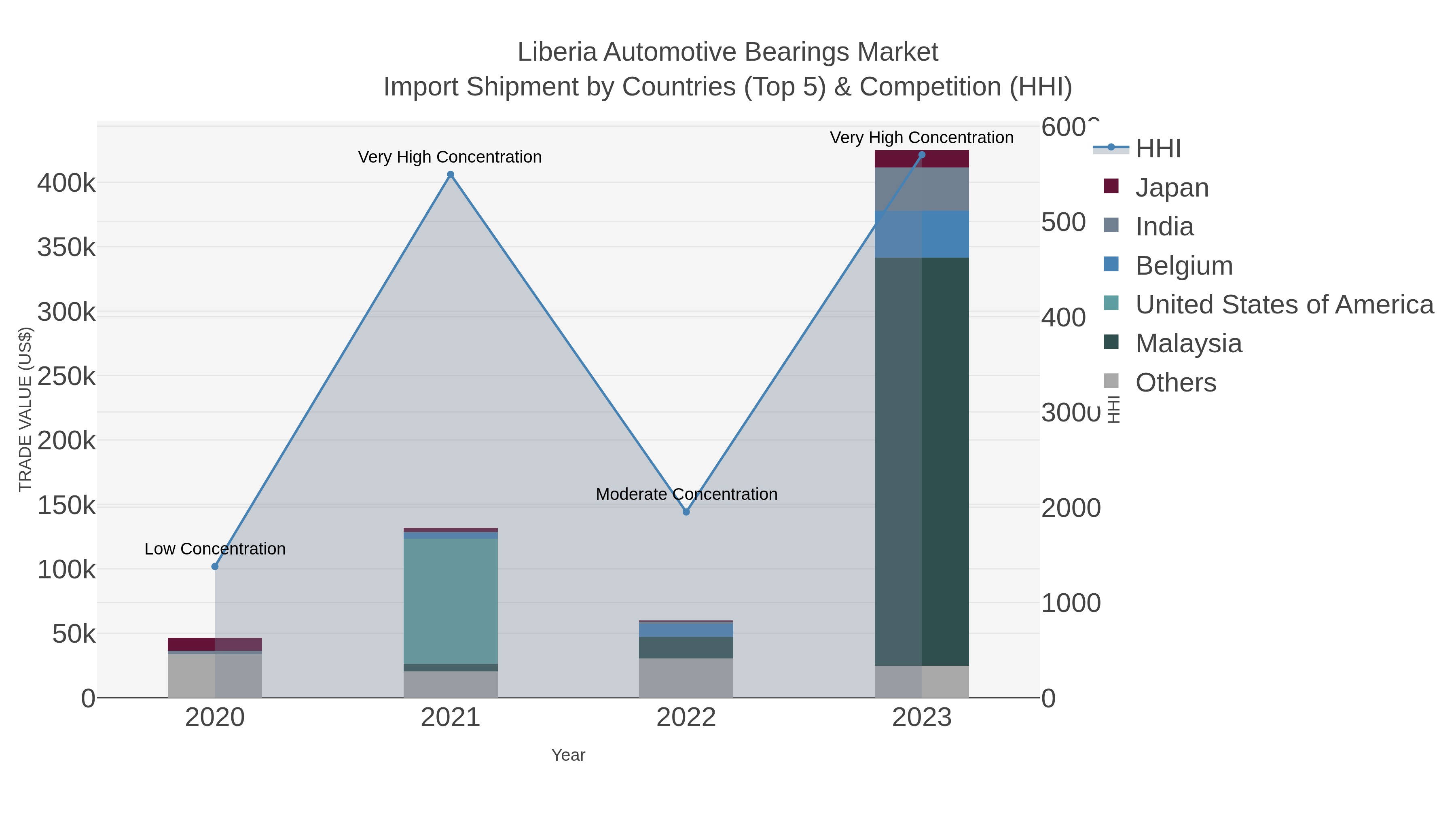 Liberia Automotive Bearings Market Import Shipment by Countries (Top 5) & Competition (HHI)