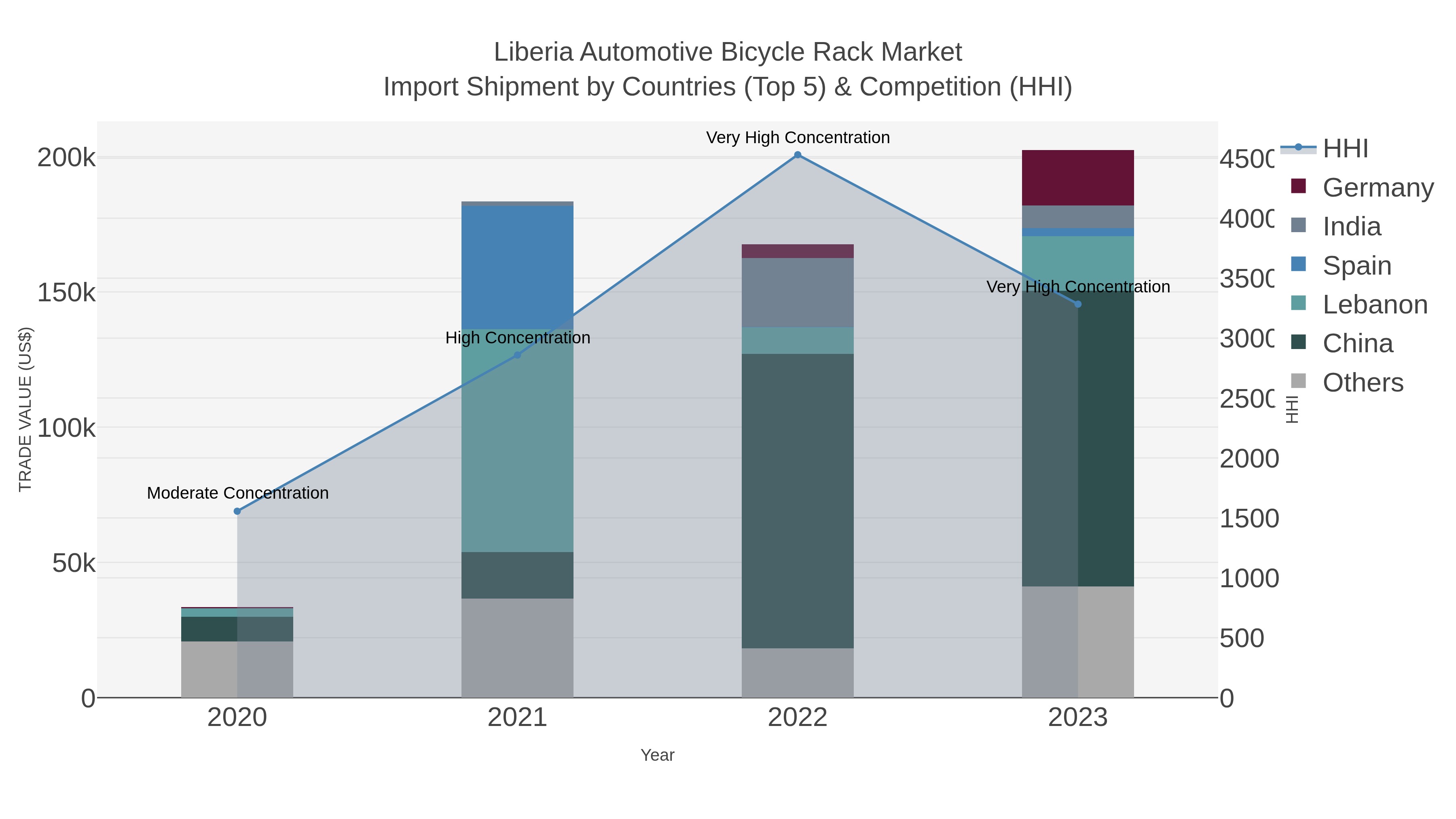 Liberia Automotive Bicycle Rack Market Import Shipment by Countries (Top 5) & Competition (HHI)