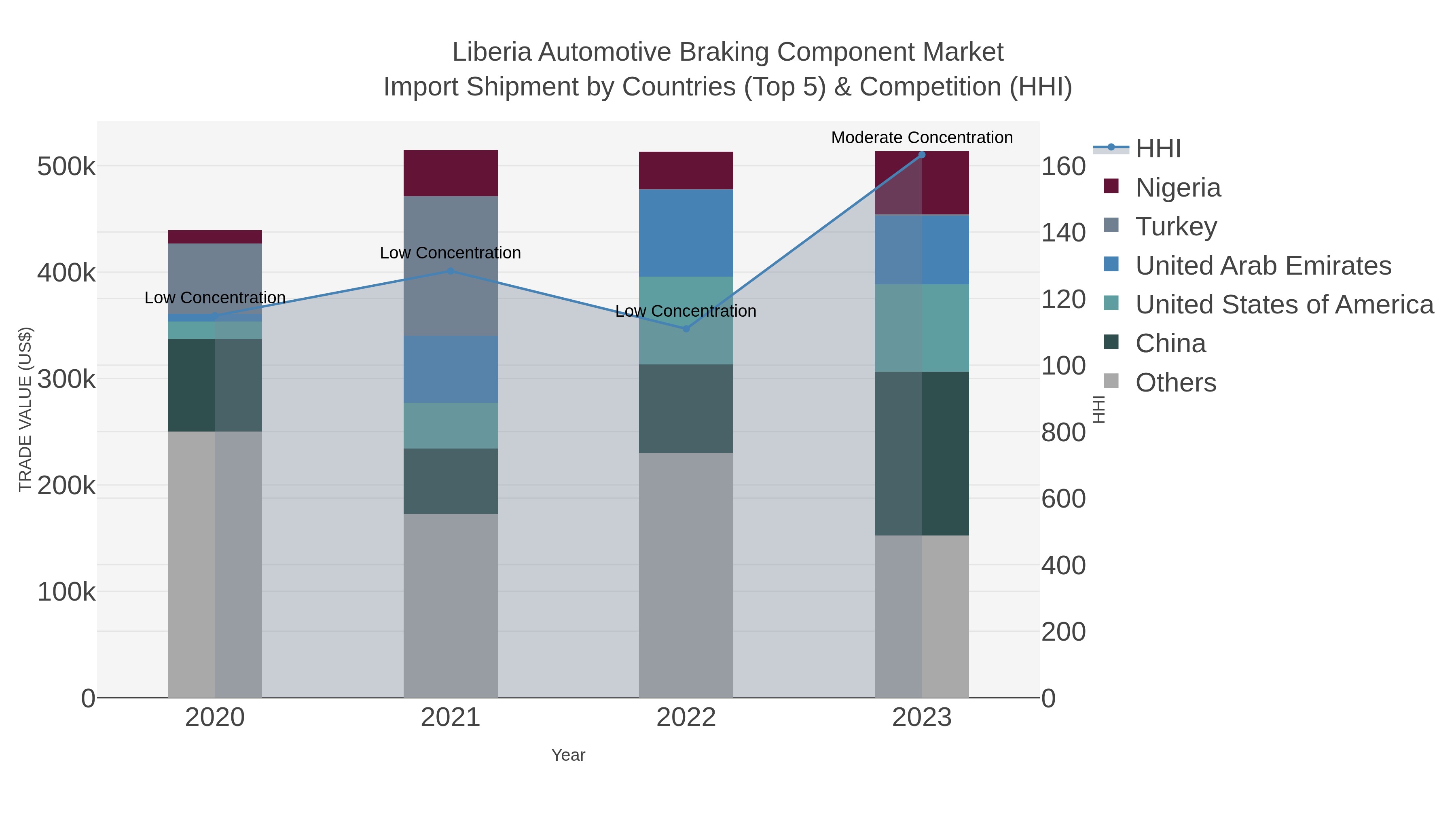 Liberia Automotive Braking Component Market Import Shipment by Countries (Top 5) & Competition (HHI)