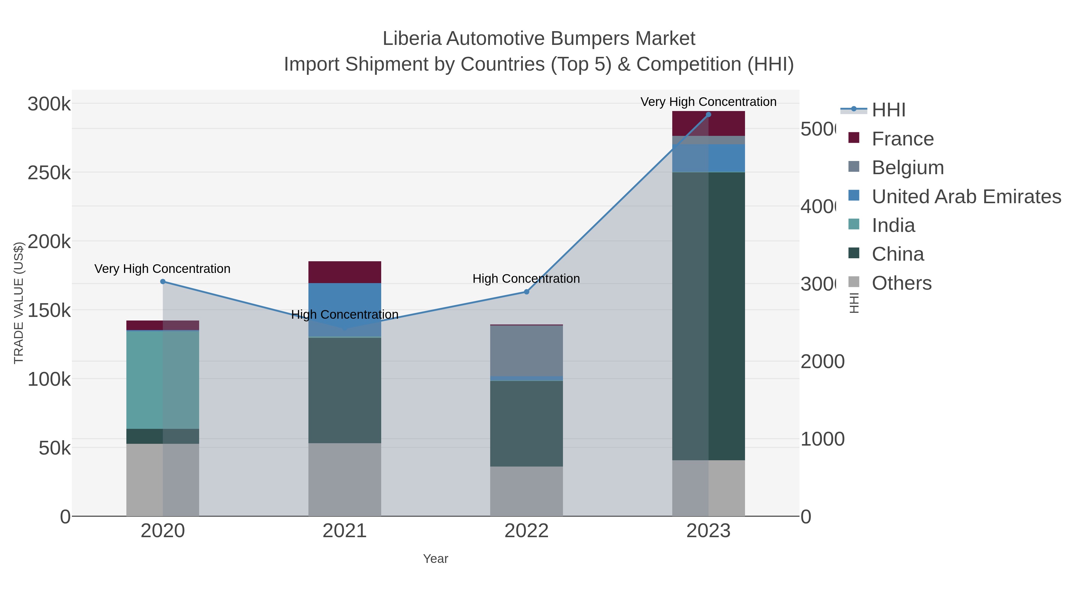 Liberia Automotive Bumpers Market Import Shipment by Countries (Top 5) & Competition (HHI)