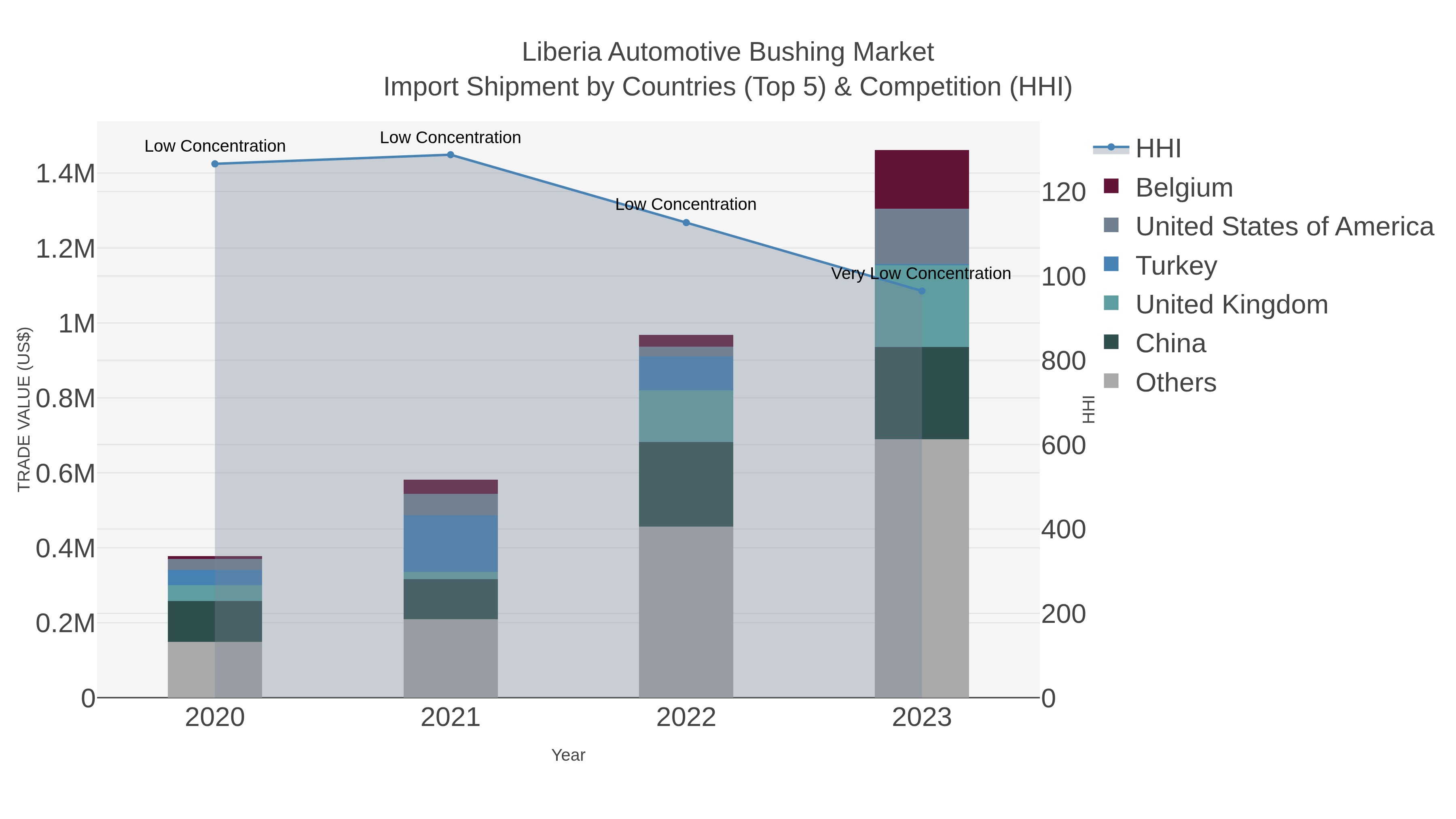 Liberia Automotive Bushing Market Import Shipment by Countries (Top 5) & Competition (HHI)