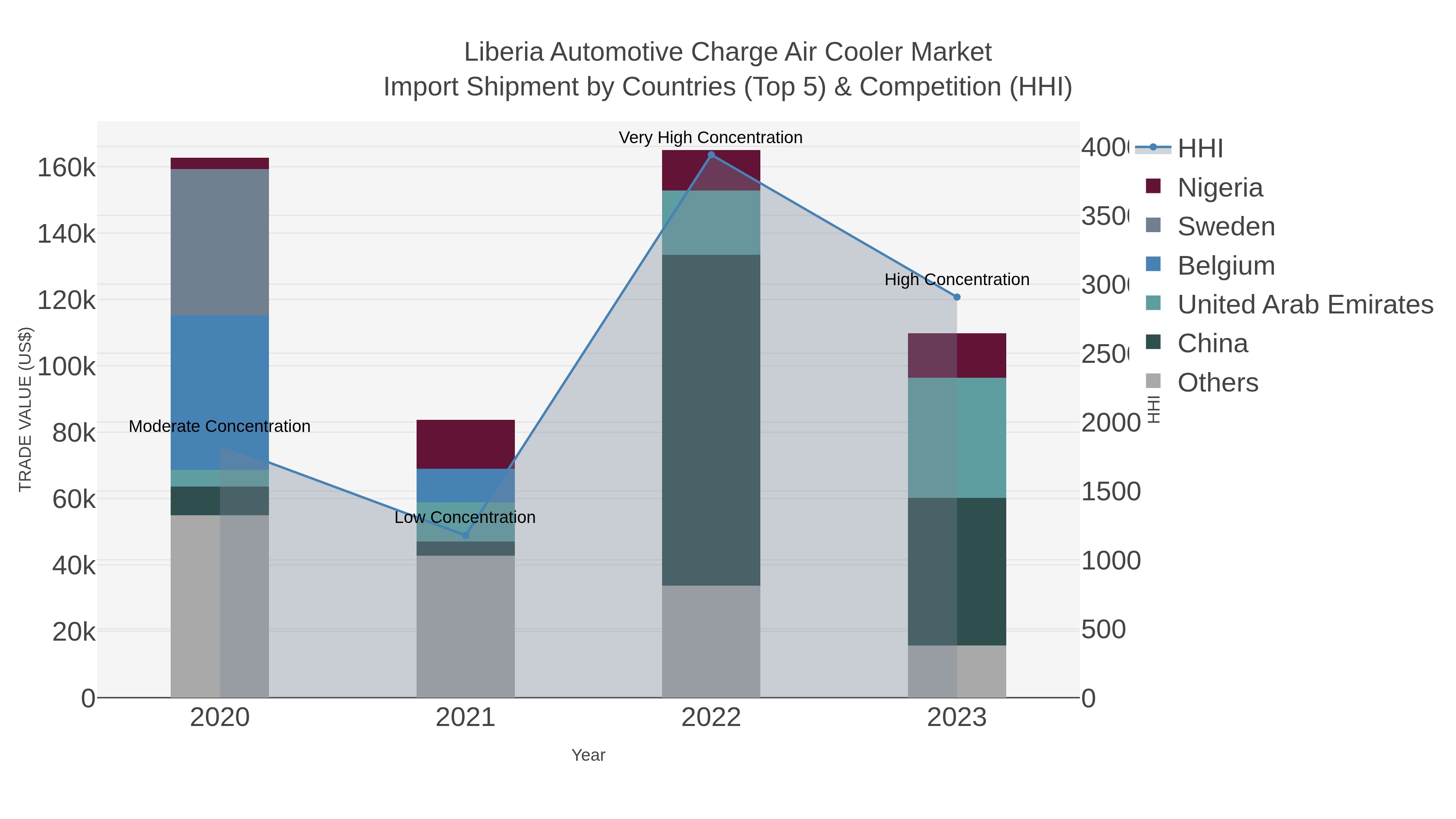 Liberia Automotive Charge Air Cooler Market Import Shipment by Countries (Top 5) & Competition (HHI)
