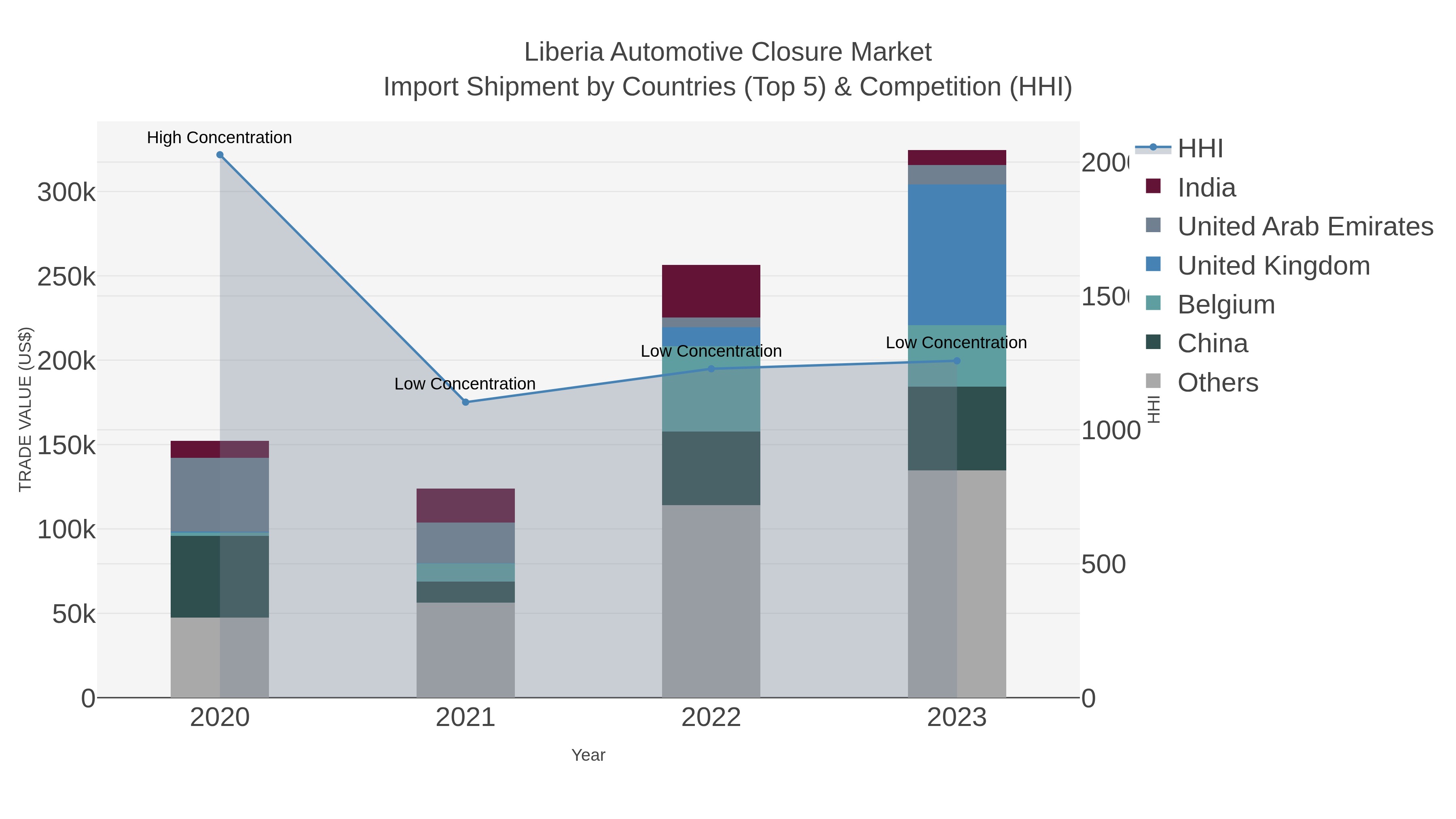 Liberia Automotive Closure Market Import Shipment by Countries (Top 5) & Competition (HHI)