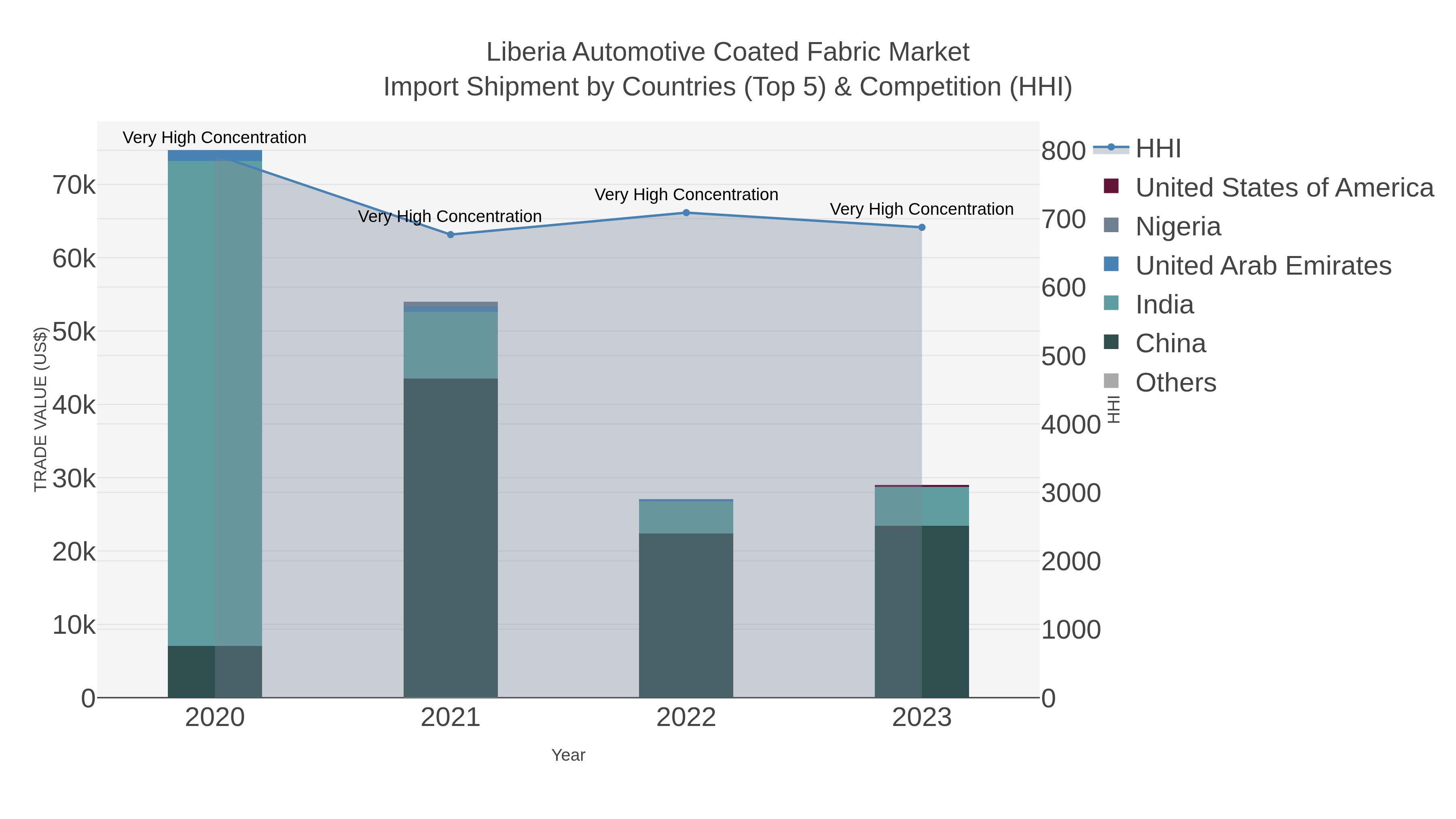 Liberia Automotive Coated Fabric Market Import Shipment by Countries (Top 5) & Competition (HHI)