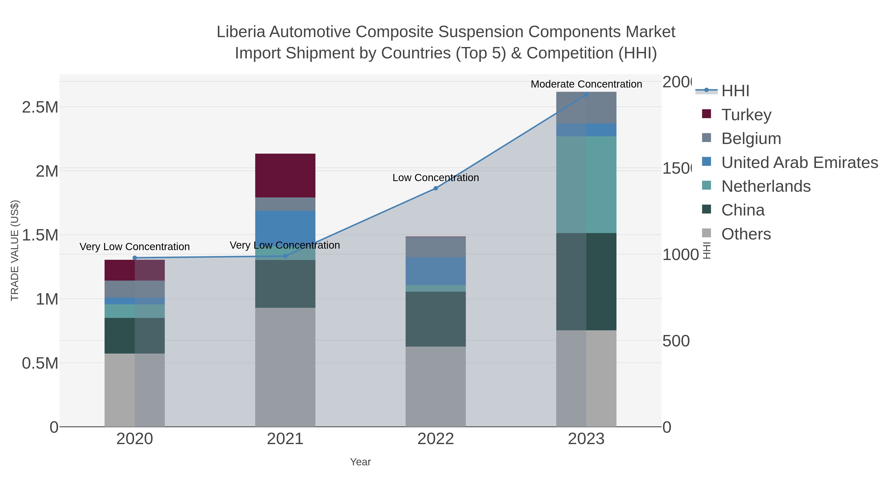 Liberia Automotive Composite Suspension Components Market Import Shipment by Countries (Top 5) & Competition (HHI)