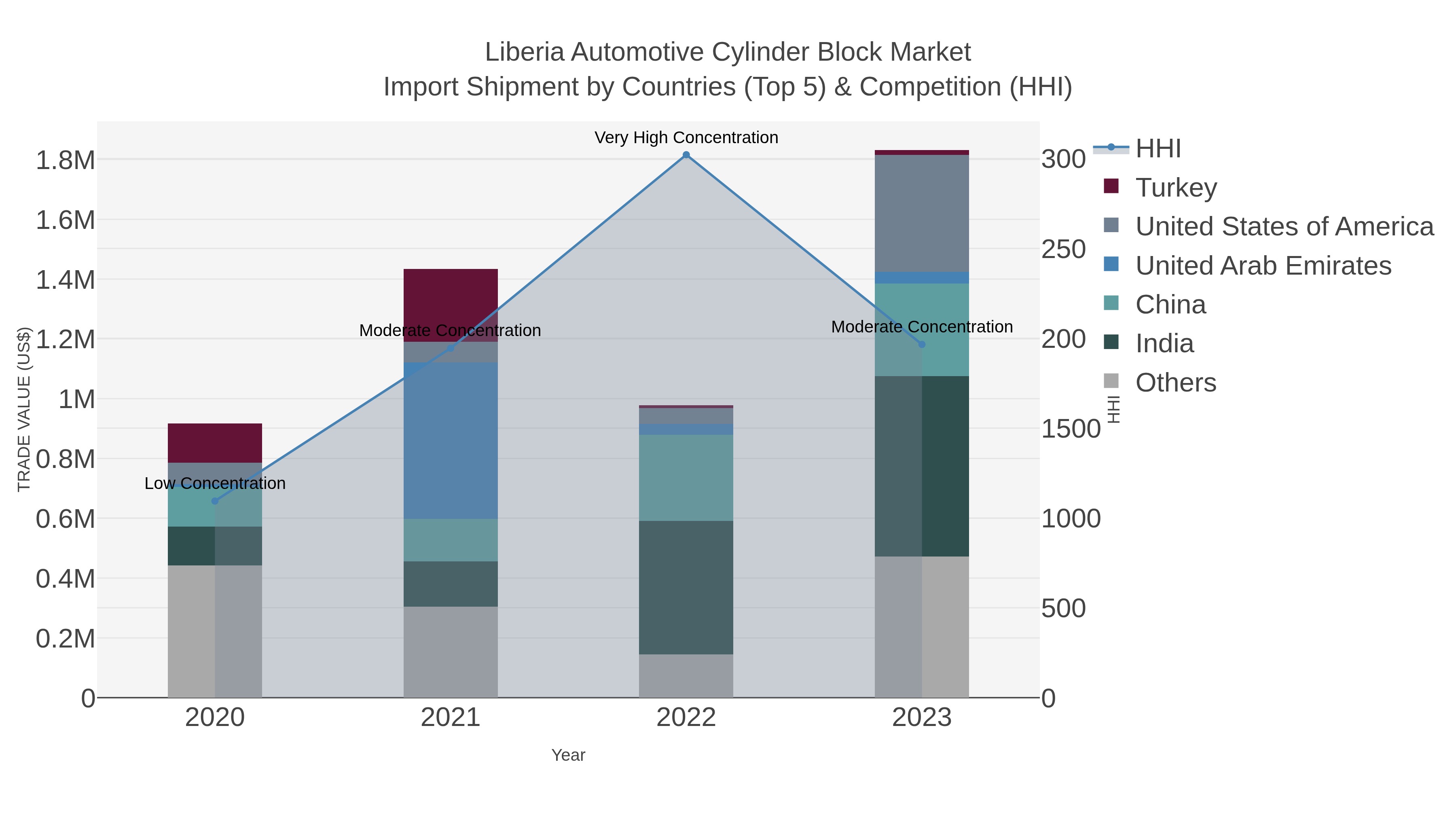 Liberia Automotive Cylinder Block Market Import Shipment by Countries (Top 5) & Competition (HHI)