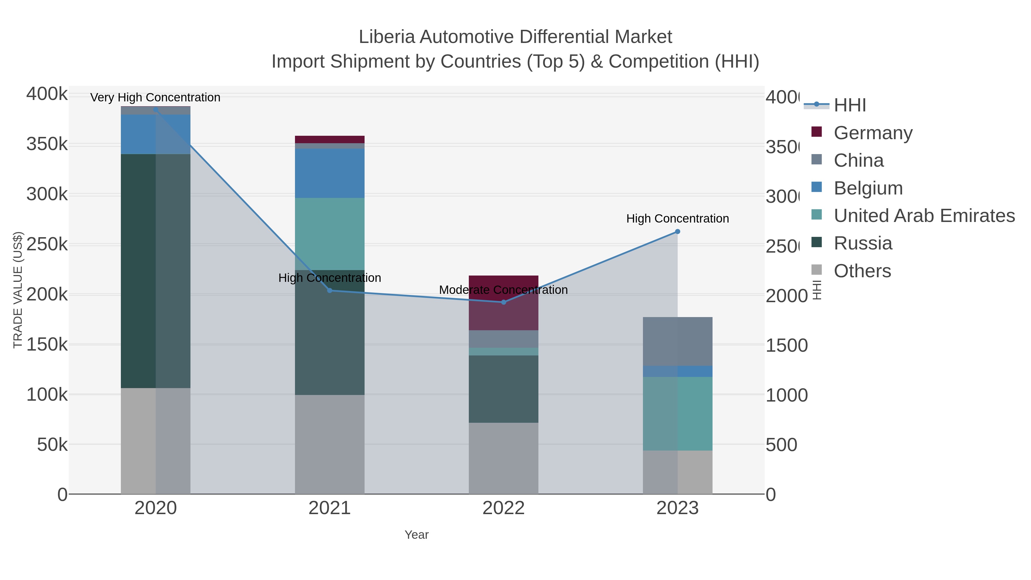 Liberia Automotive Differential Market Import Shipment by Countries (Top 5) & Competition (HHI)