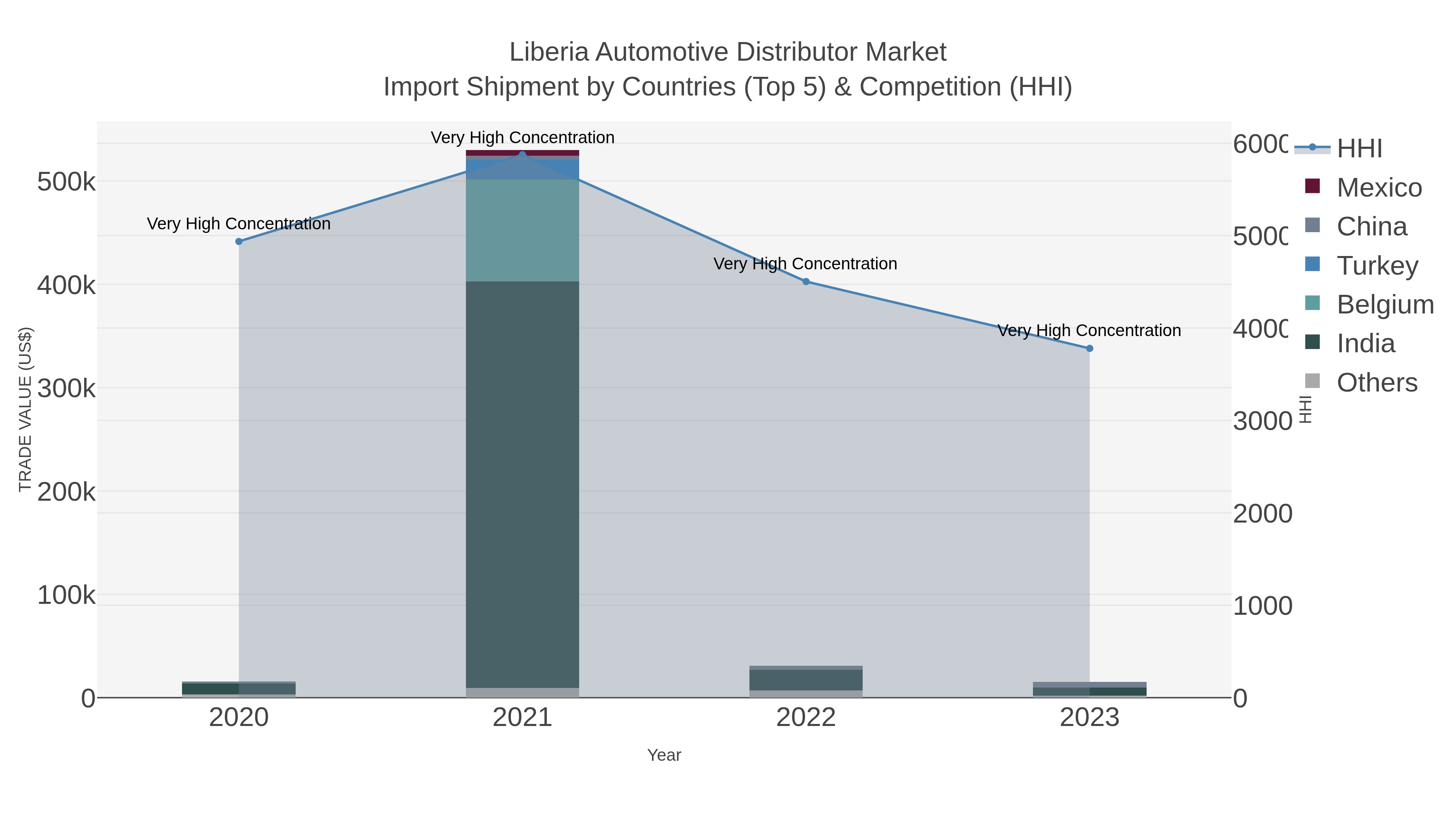 Liberia Automotive Distributor Market Import Shipment by Countries (Top 5) & Competition (HHI)