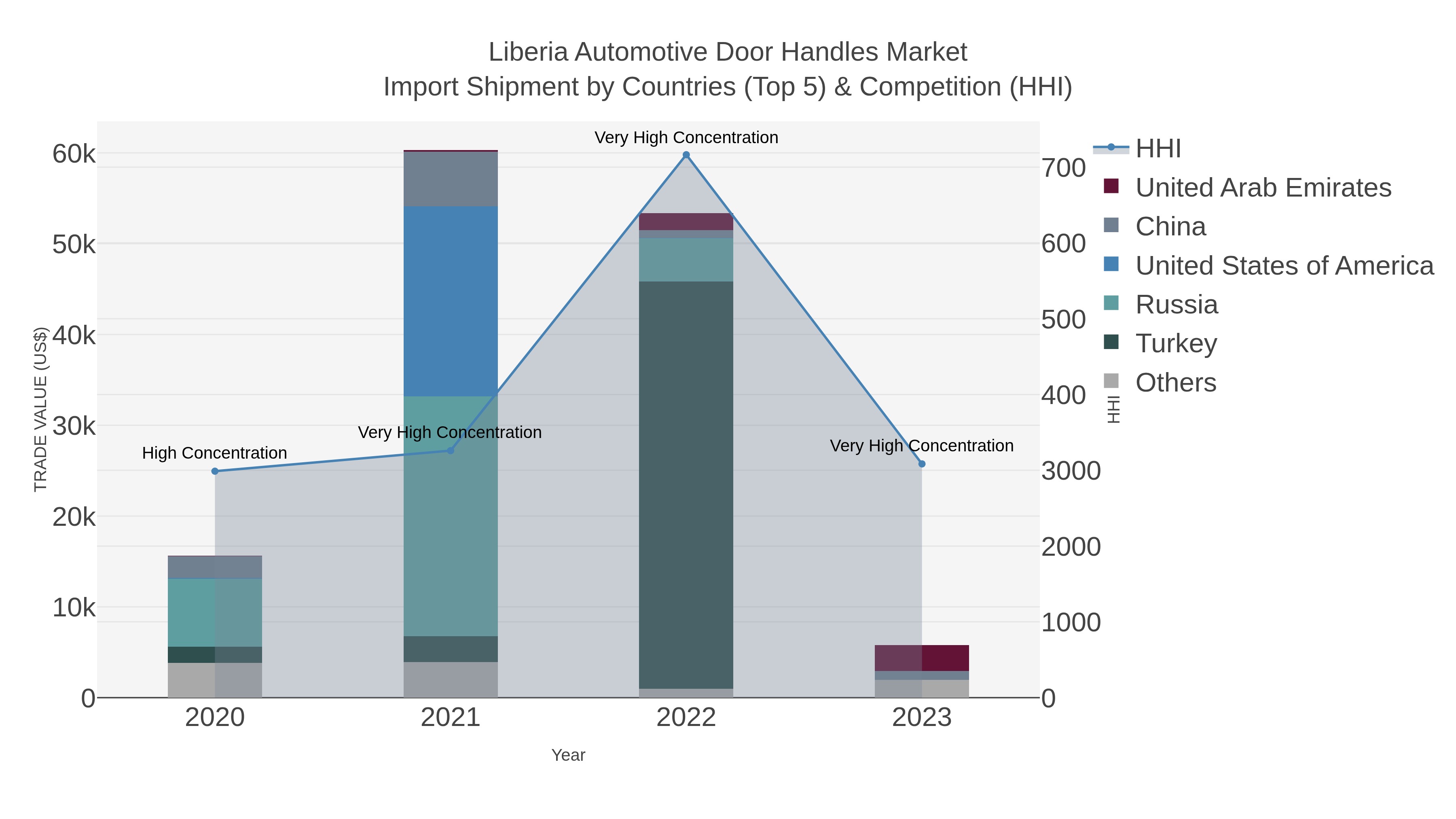 Liberia Automotive Door Handles Market Import Shipment by Countries (Top 5) & Competition (HHI)