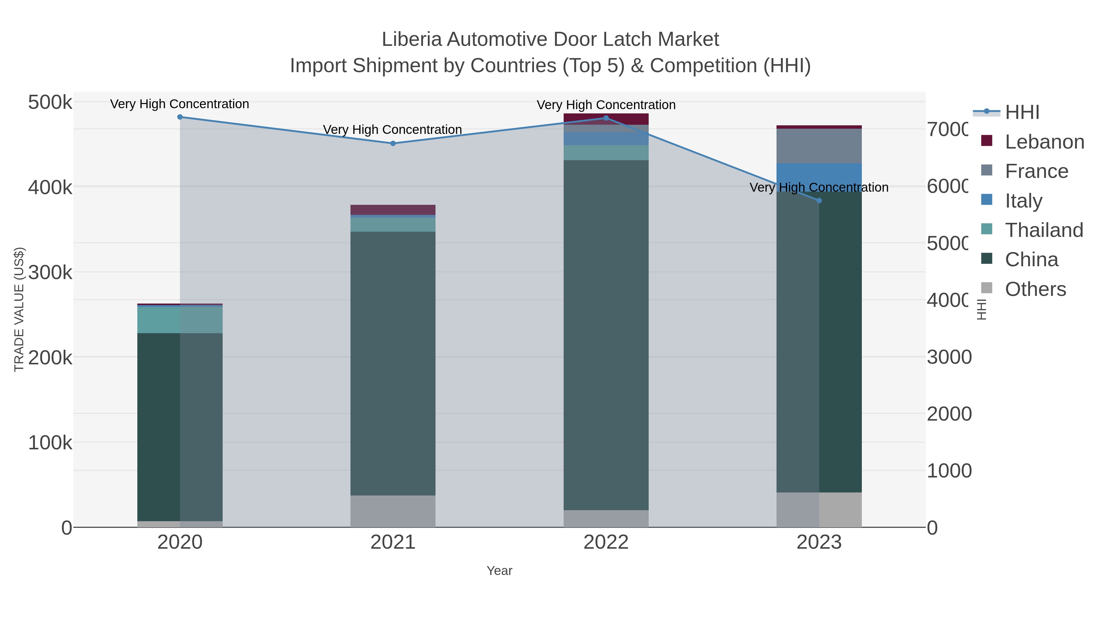 Liberia Automotive Door Latch Market Import Shipment by Countries (Top 5) & Competition (HHI)