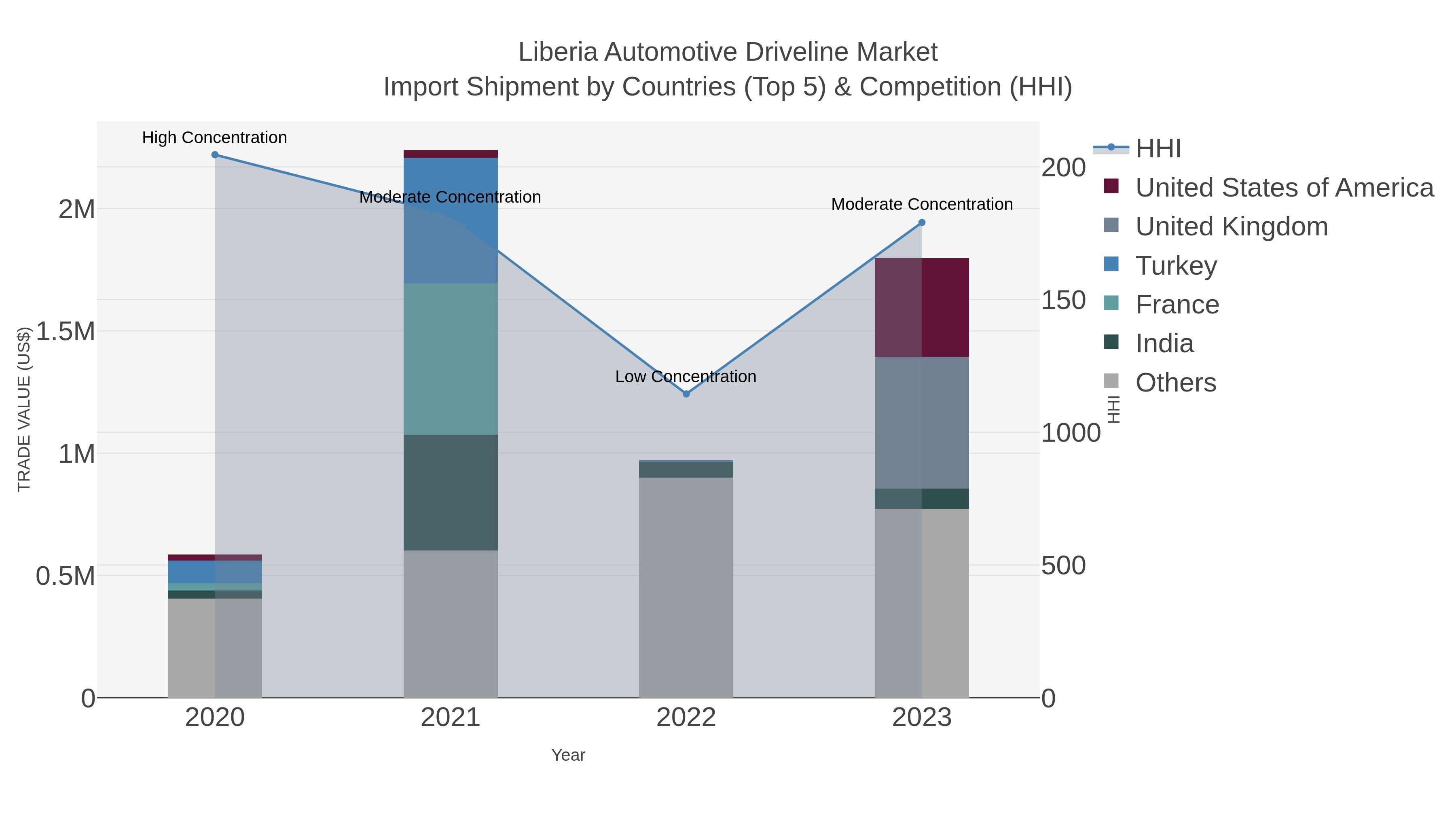 Liberia Automotive Driveline Market Import Shipment by Countries (Top 5) & Competition (HHI)
