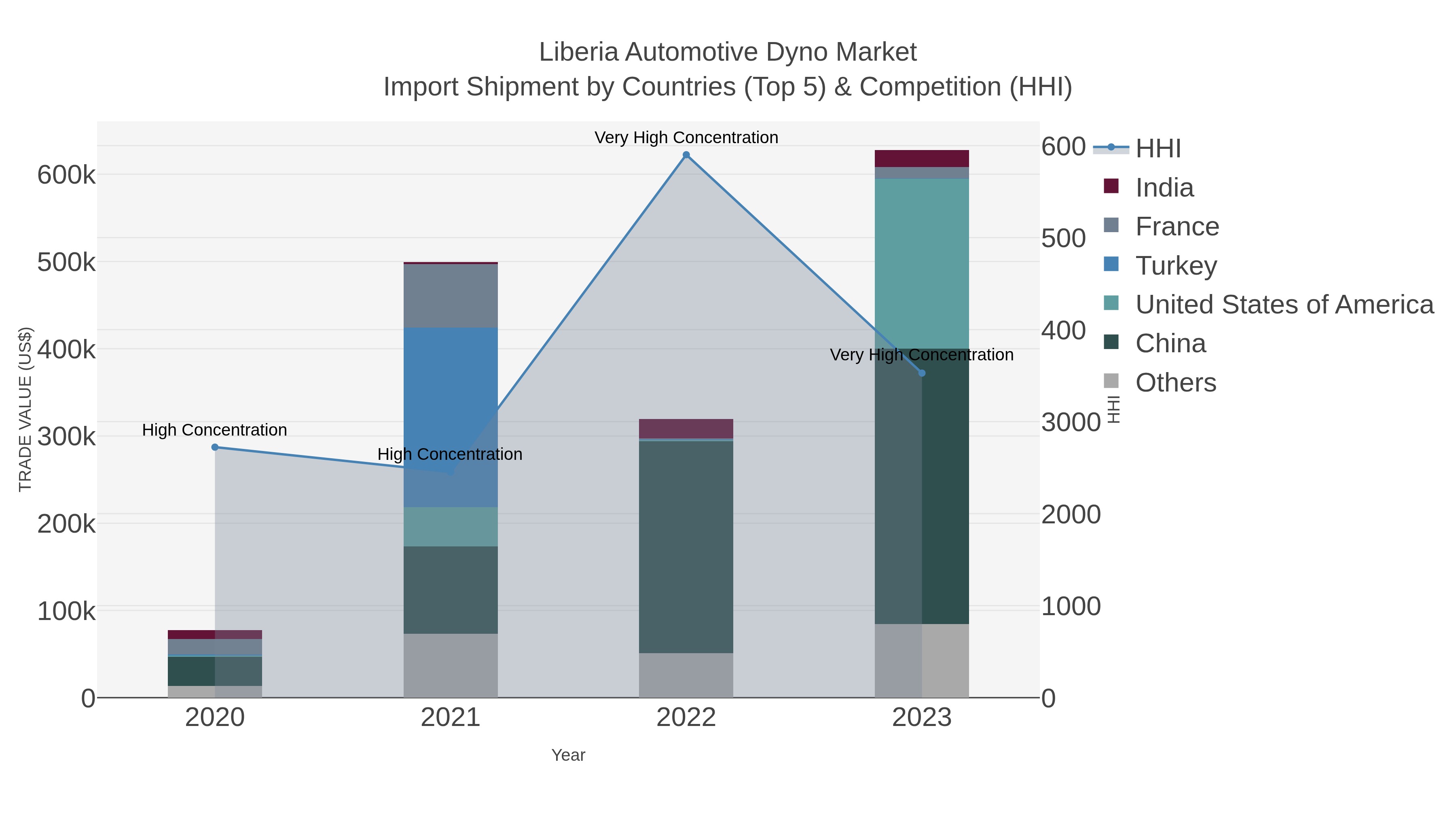 Liberia Automotive Dyno Market Import Shipment by Countries (Top 5) & Competition (HHI)