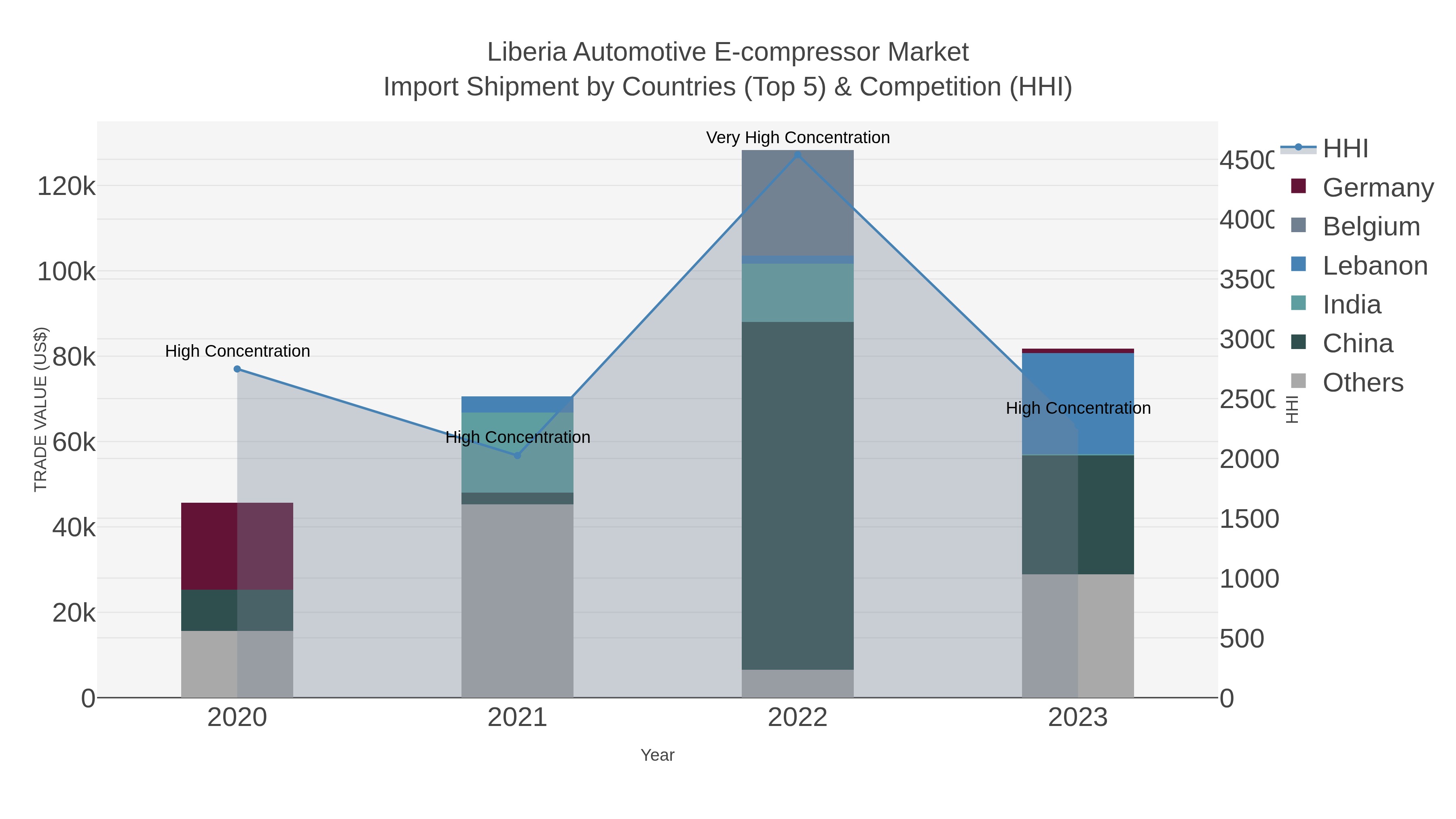 Liberia Automotive E-compressor Market Import Shipment by Countries (Top 5) & Competition (HHI)