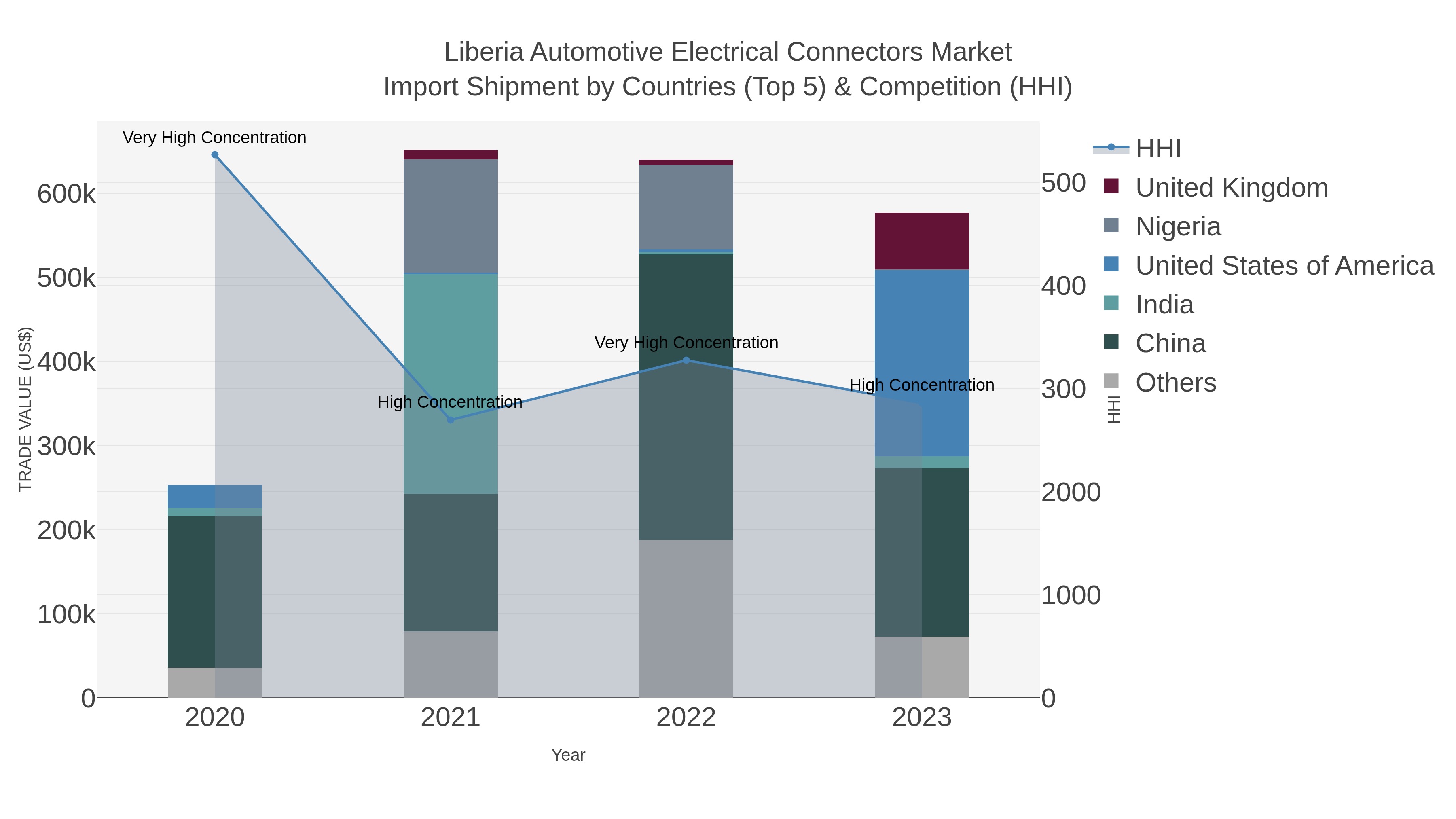 Liberia Automotive Electrical Connectors Market Import Shipment by Countries (Top 5) & Competition (HHI)