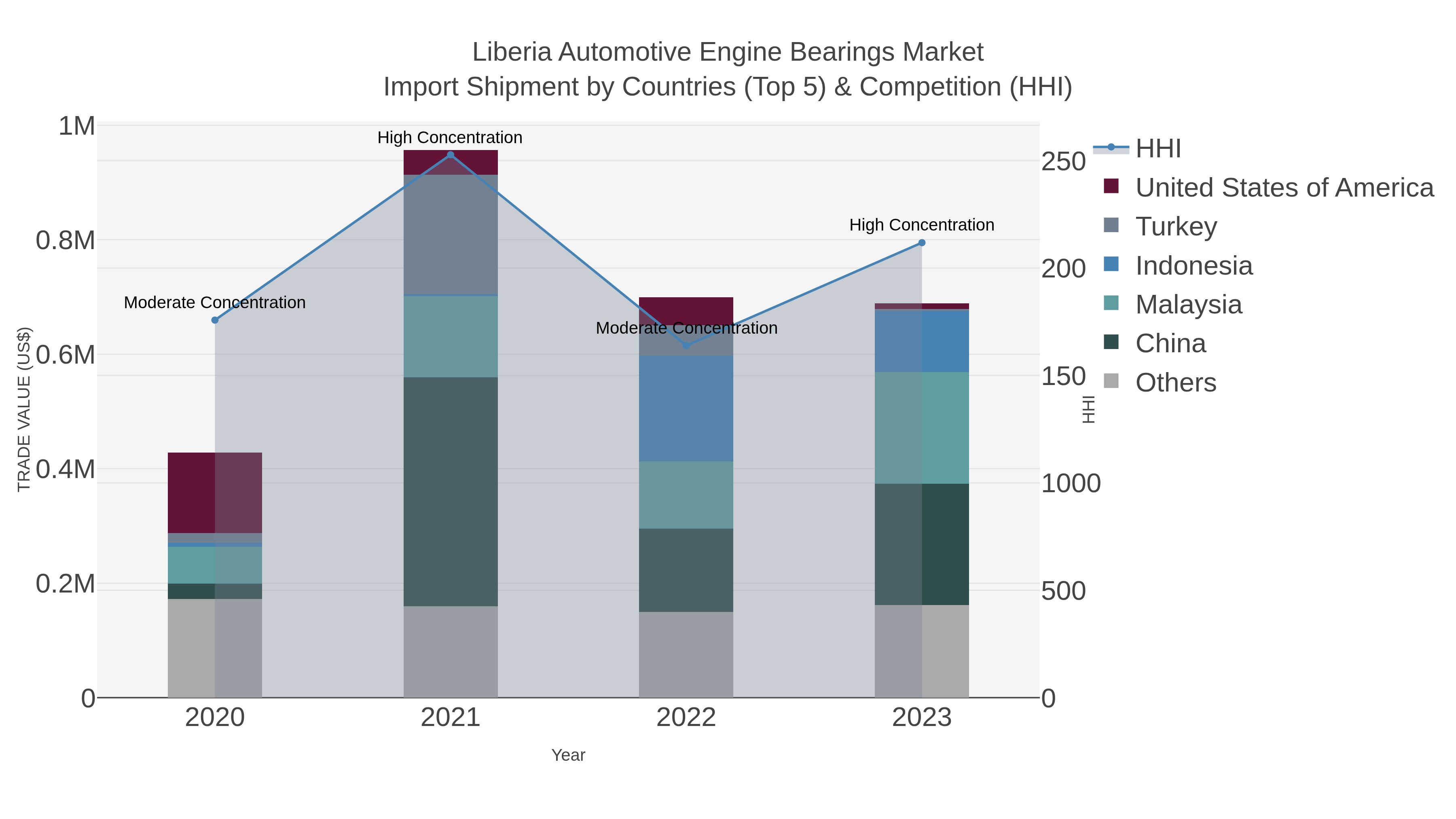 Liberia Automotive Engine Bearings Market Import Shipment by Countries (Top 5) & Competition (HHI)