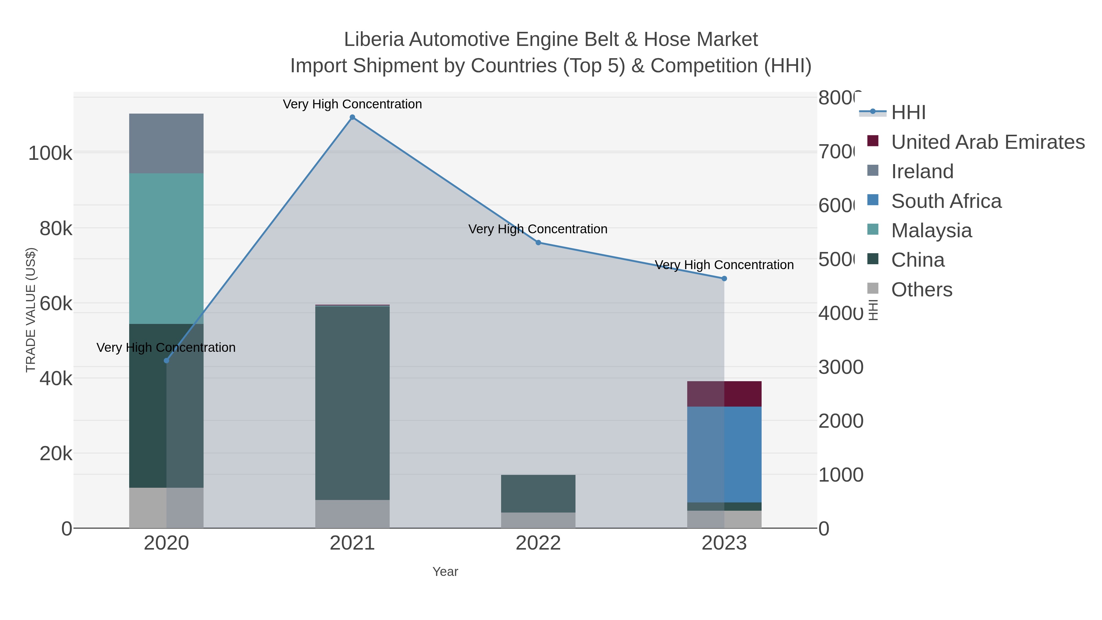 Liberia Automotive Engine Belt & Hose Market Import Shipment by Countries (Top 5) & Competition (HHI)