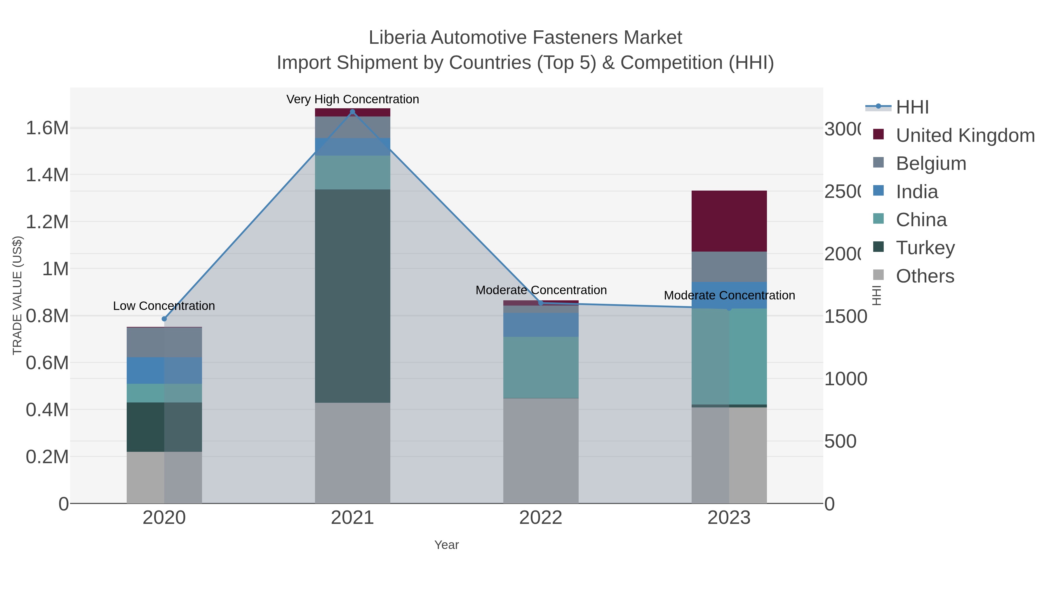 Liberia Automotive Fasteners Market Import Shipment by Countries (Top 5) & Competition (HHI)