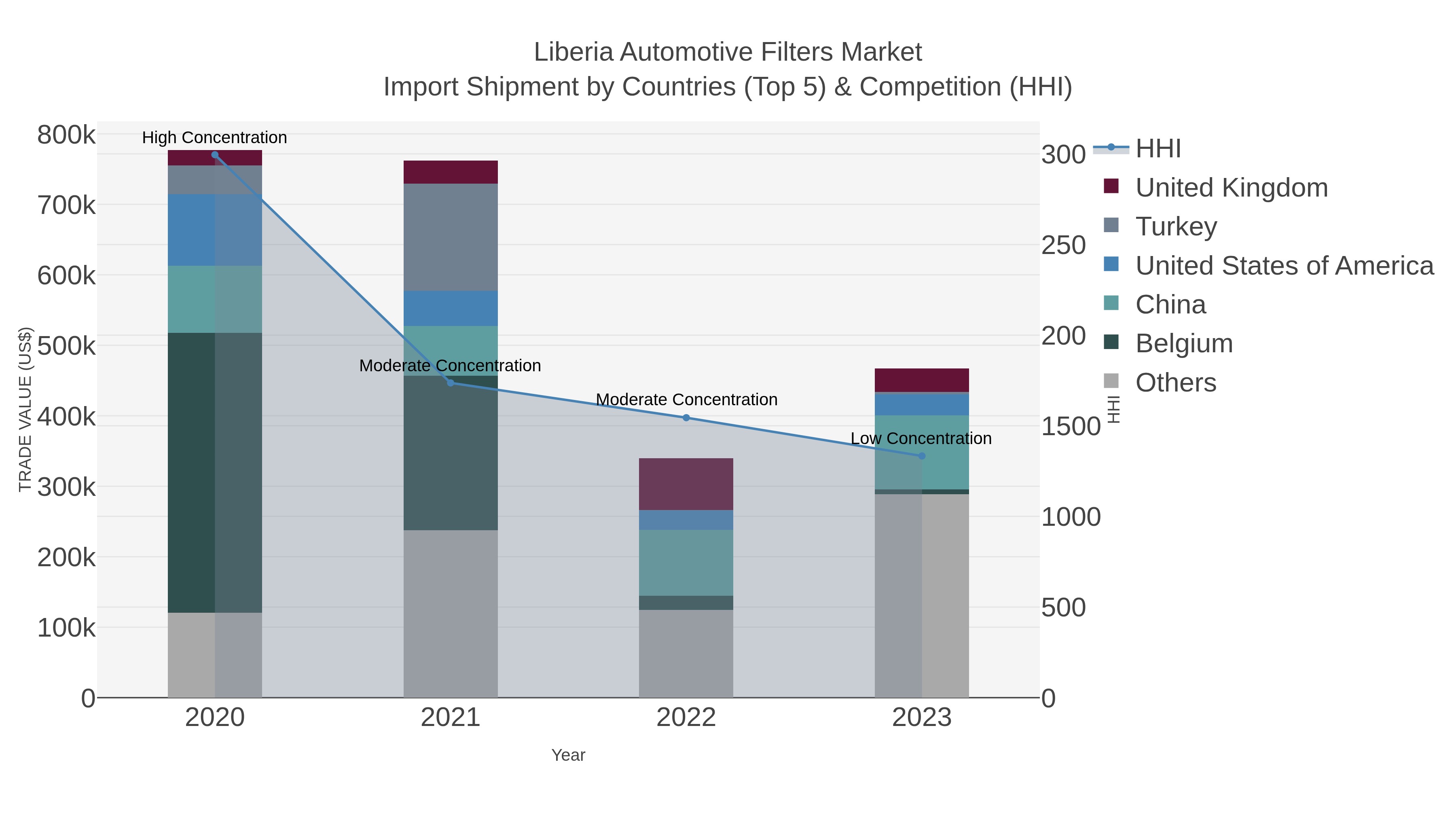 Liberia Automotive Filters Market Import Shipment by Countries (Top 5) & Competition (HHI)