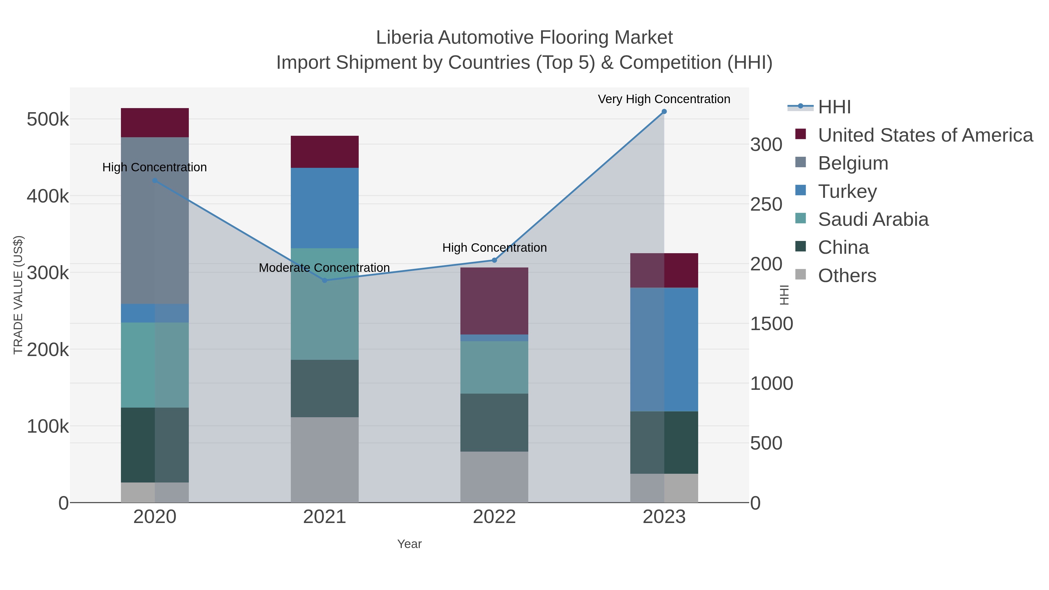 Liberia Automotive Flooring Market Import Shipment by Countries (Top 5) & Competition (HHI)