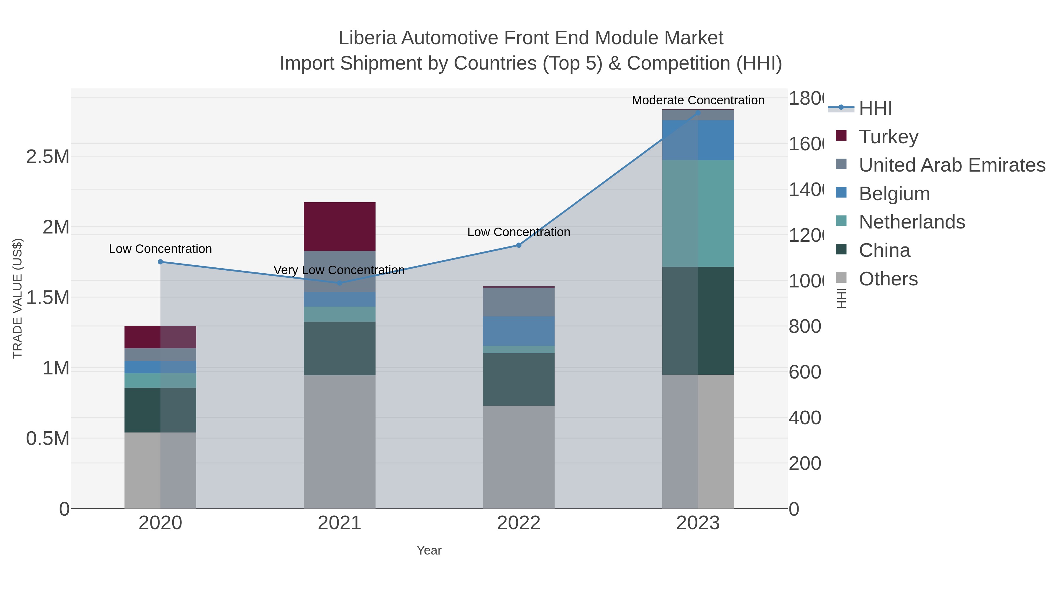 Liberia Automotive Front End Module Market Import Shipment by Countries (Top 5) & Competition (HHI)