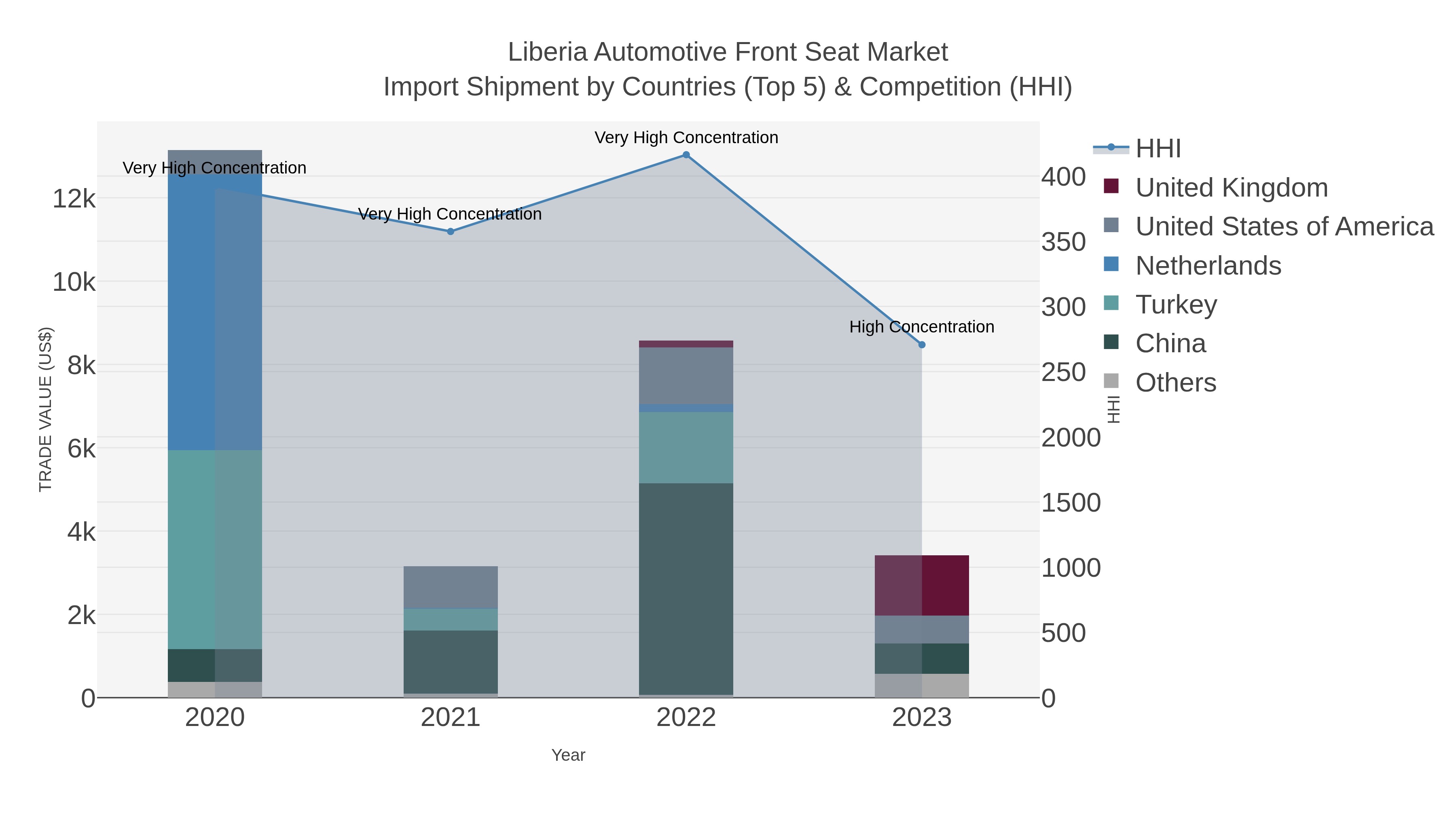Liberia Automotive Front Seat Market Import Shipment by Countries (Top 5) & Competition (HHI)