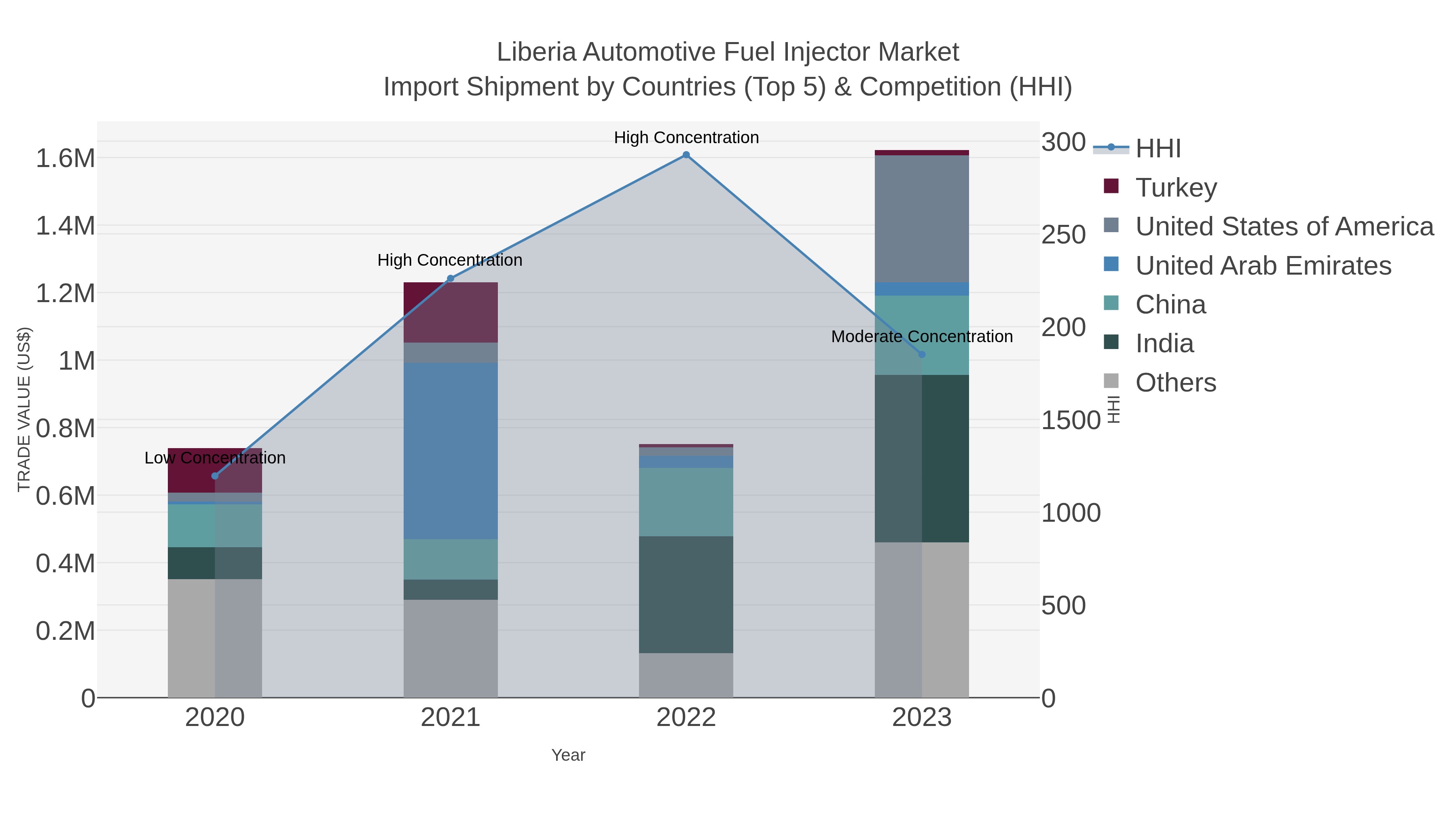 Liberia Automotive Fuel Injector Market Import Shipment by Countries (Top 5) & Competition (HHI)
