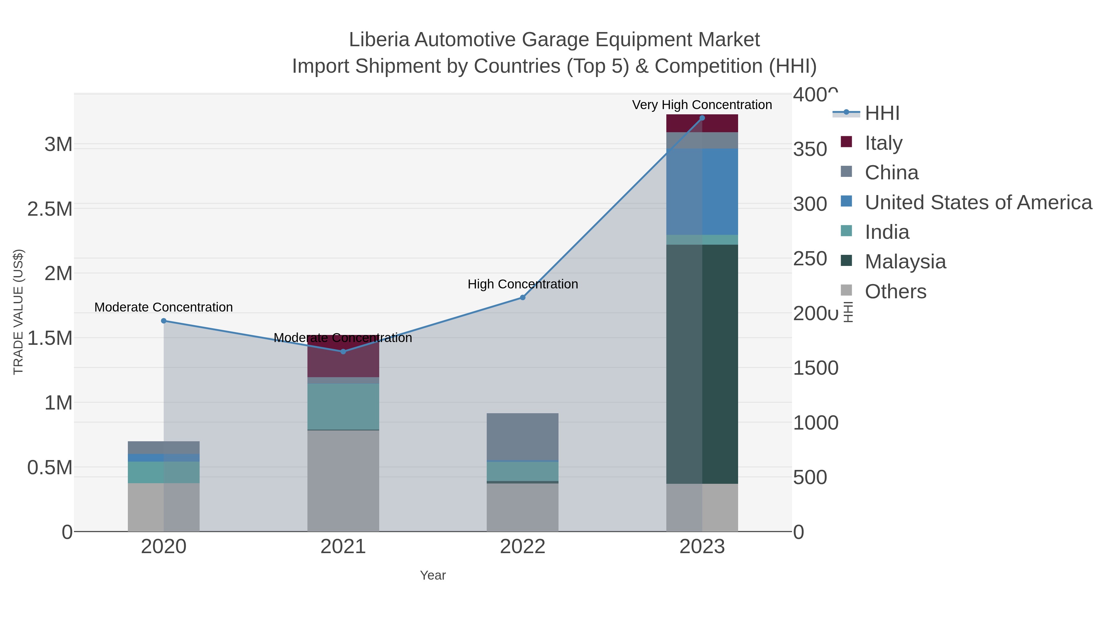 Liberia Automotive Garage Equipment Market Import Shipment by Countries (Top 5) & Competition (HHI)