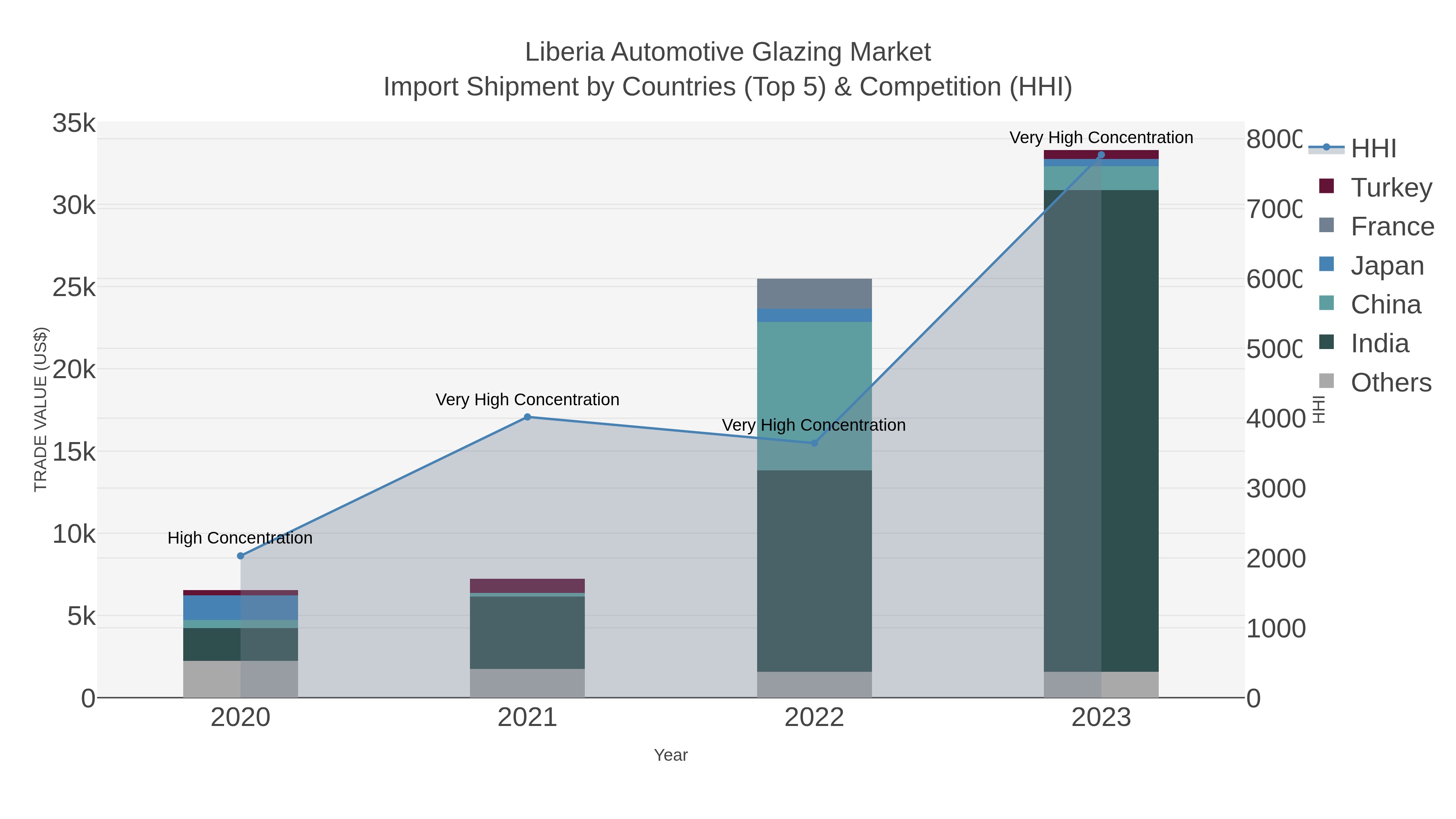 Liberia Automotive Glazing Market Import Shipment by Countries (Top 5) & Competition (HHI)