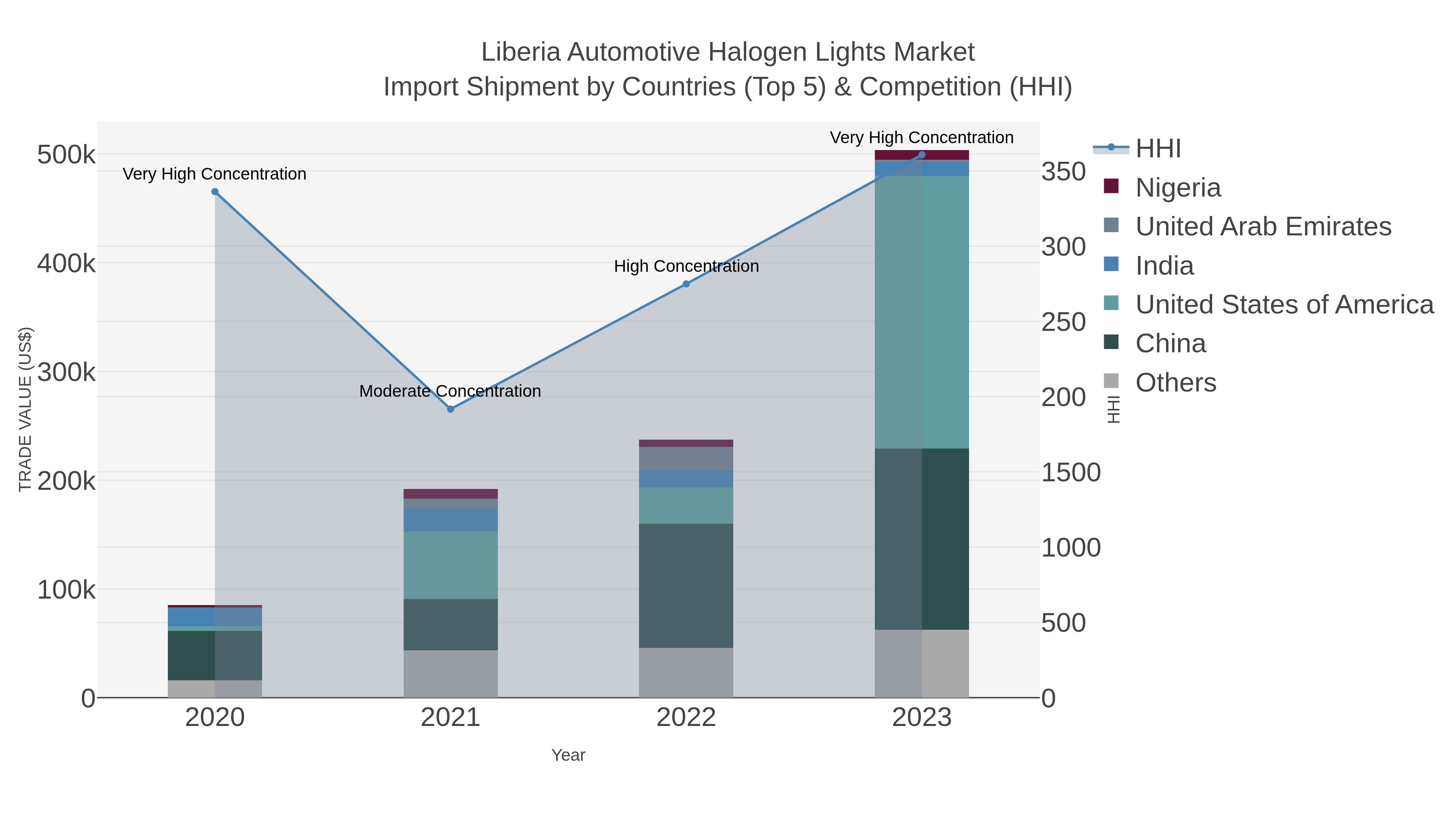 Liberia Automotive Halogen Lights Market Import Shipment by Countries (Top 5) & Competition (HHI)