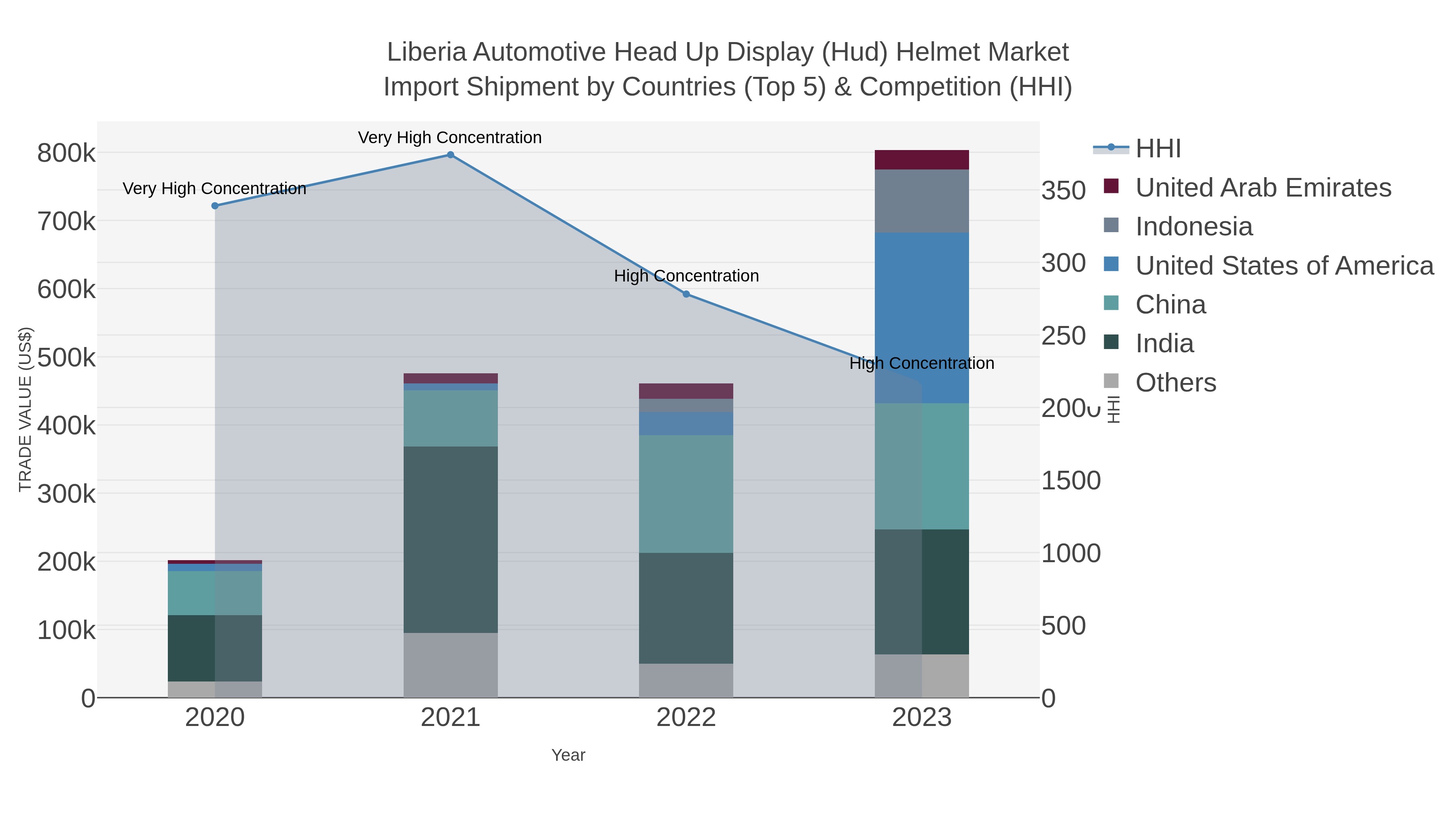 Liberia Automotive Head Up Display (hud) Helmet Market Import Shipment by Countries (Top 5) & Competition (HHI)