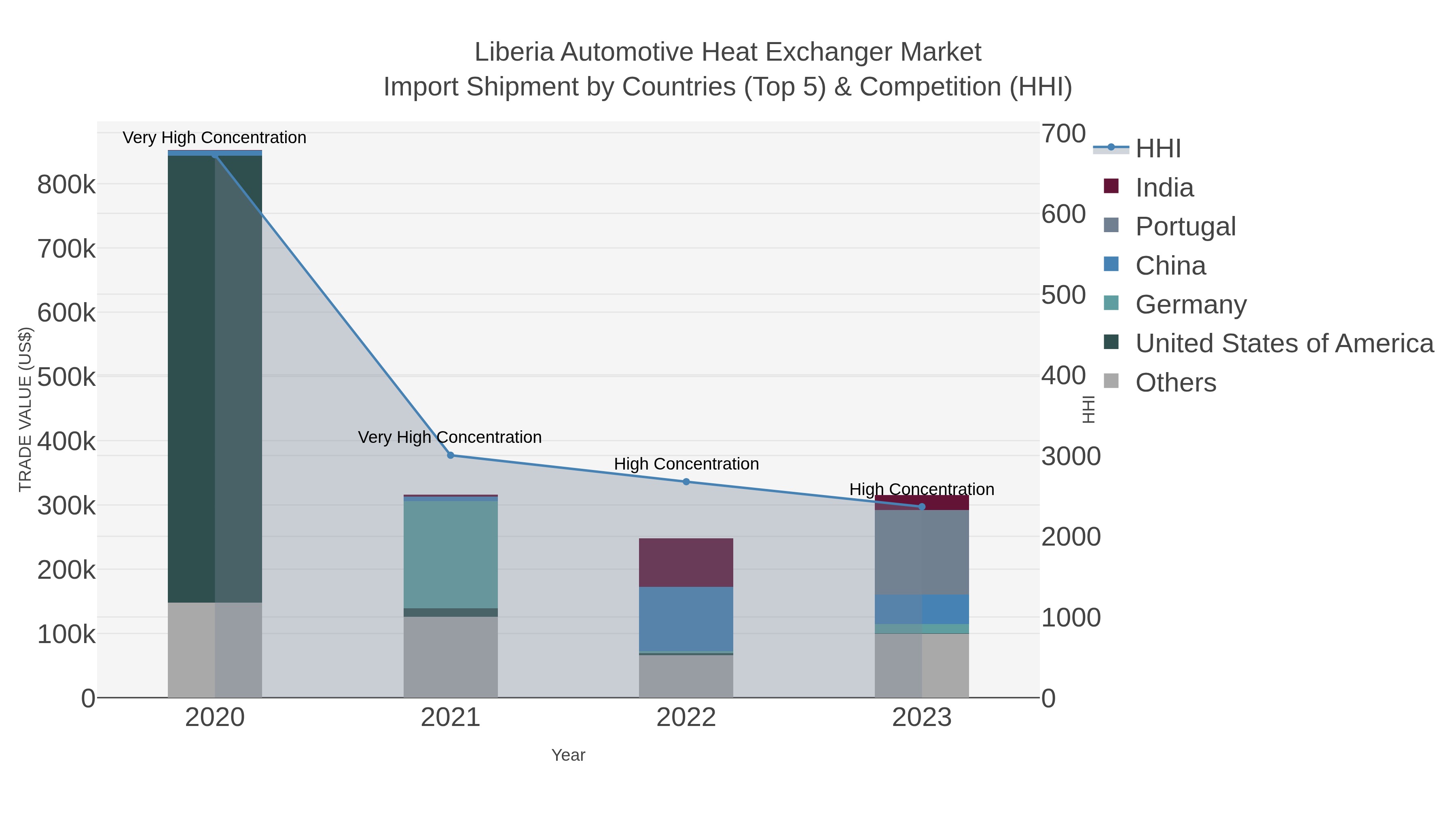 Liberia Automotive Heat Exchanger Market Import Shipment by Countries (Top 5) & Competition (HHI)