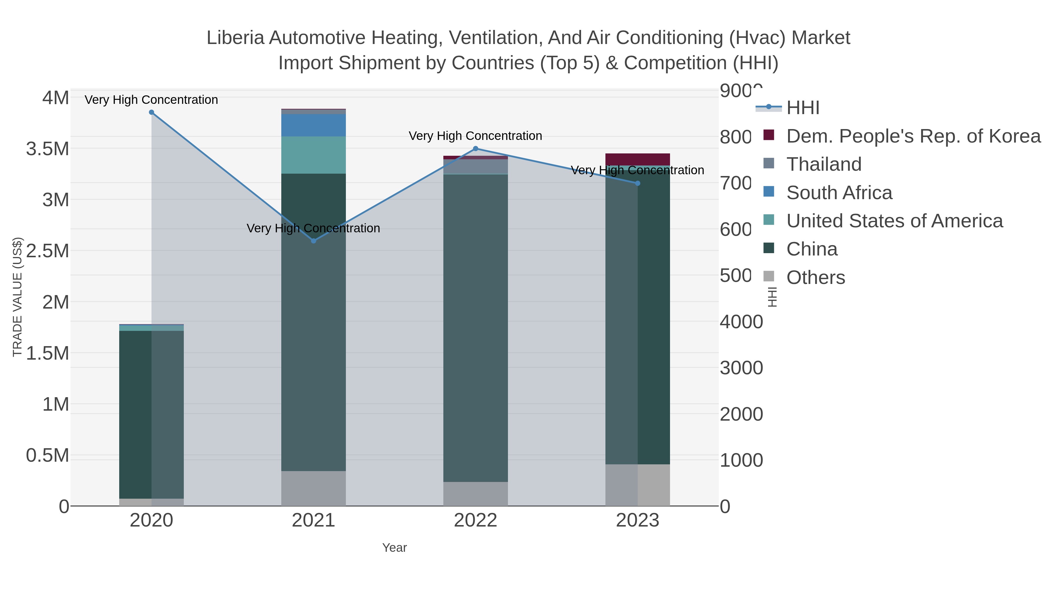 Liberia Automotive Heating, Ventilation, And Air Conditioning (hvac) Market Import Shipment by Countries (Top 5) & Competition (HHI)