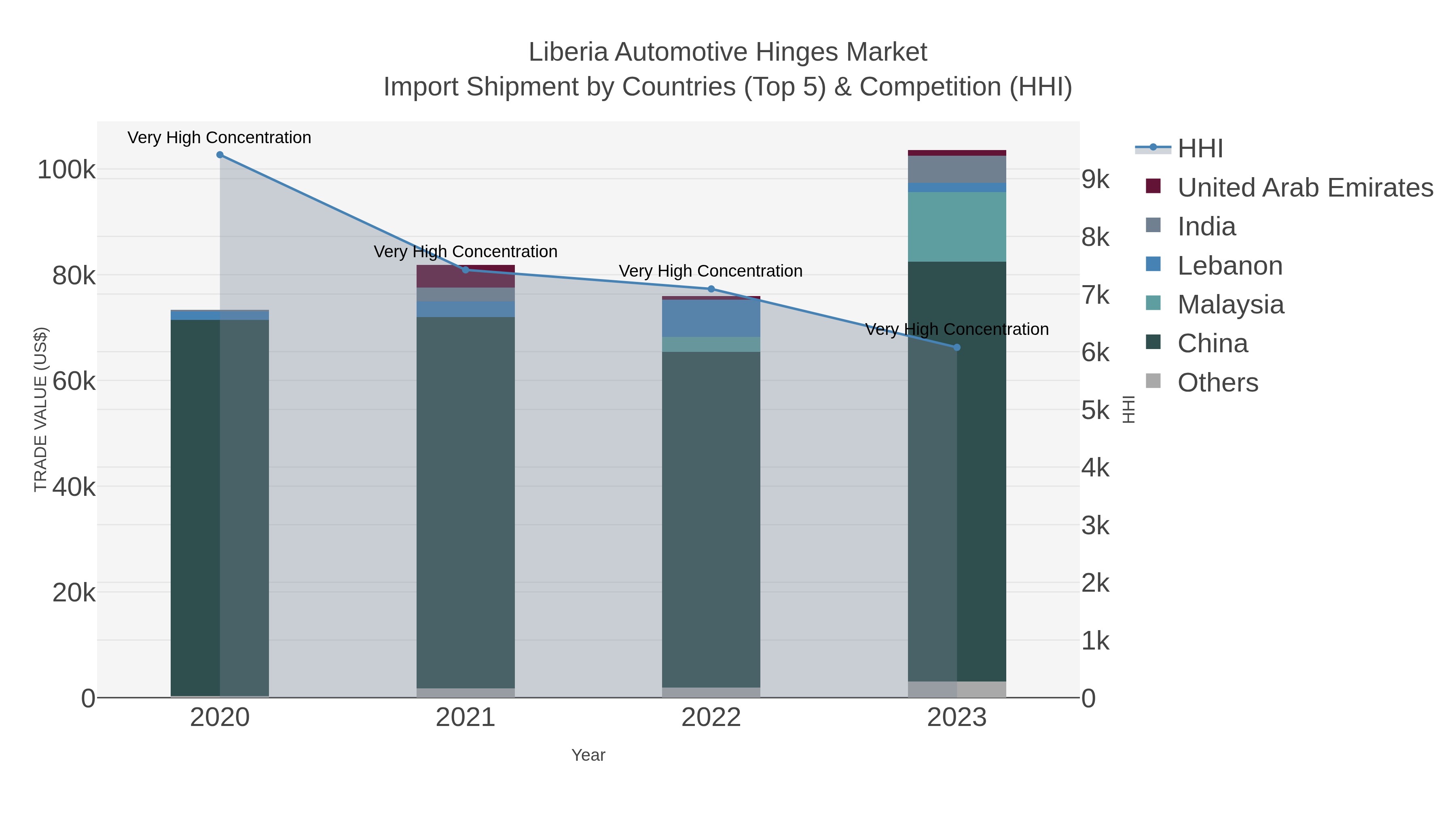 Liberia Automotive Hinges Market Import Shipment by Countries (Top 5) & Competition (HHI)