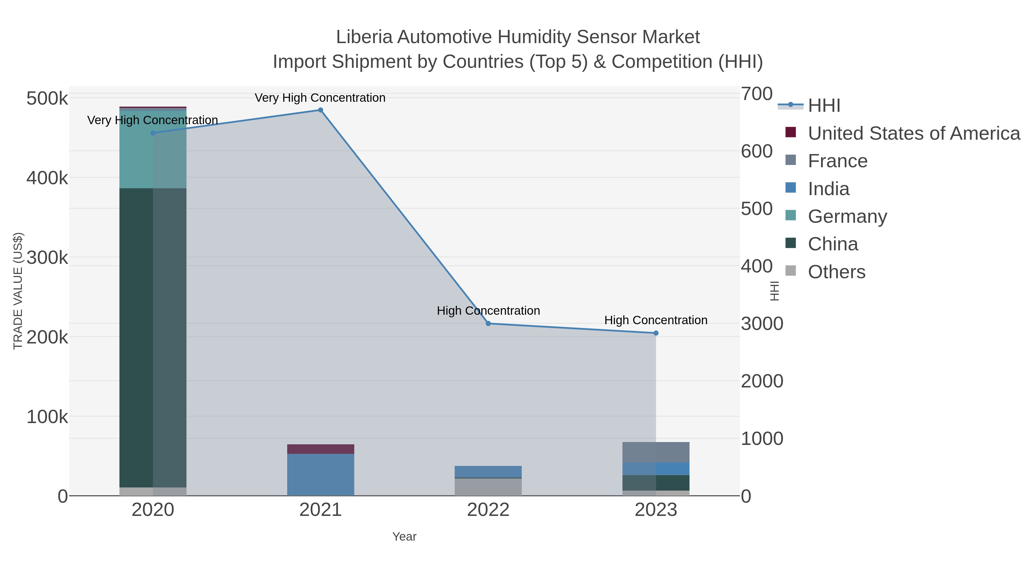 Liberia Automotive Humidity Sensor Market Import Shipment by Countries (Top 5) & Competition (HHI)