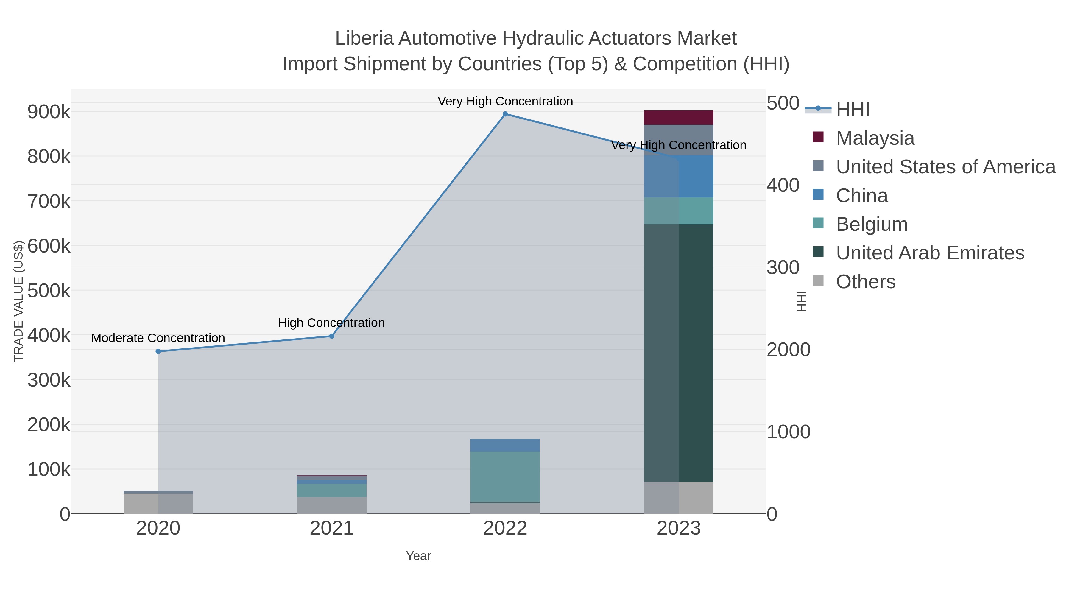 Liberia Automotive Hydraulic Actuators Market Import Shipment by Countries (Top 5) & Competition (HHI)