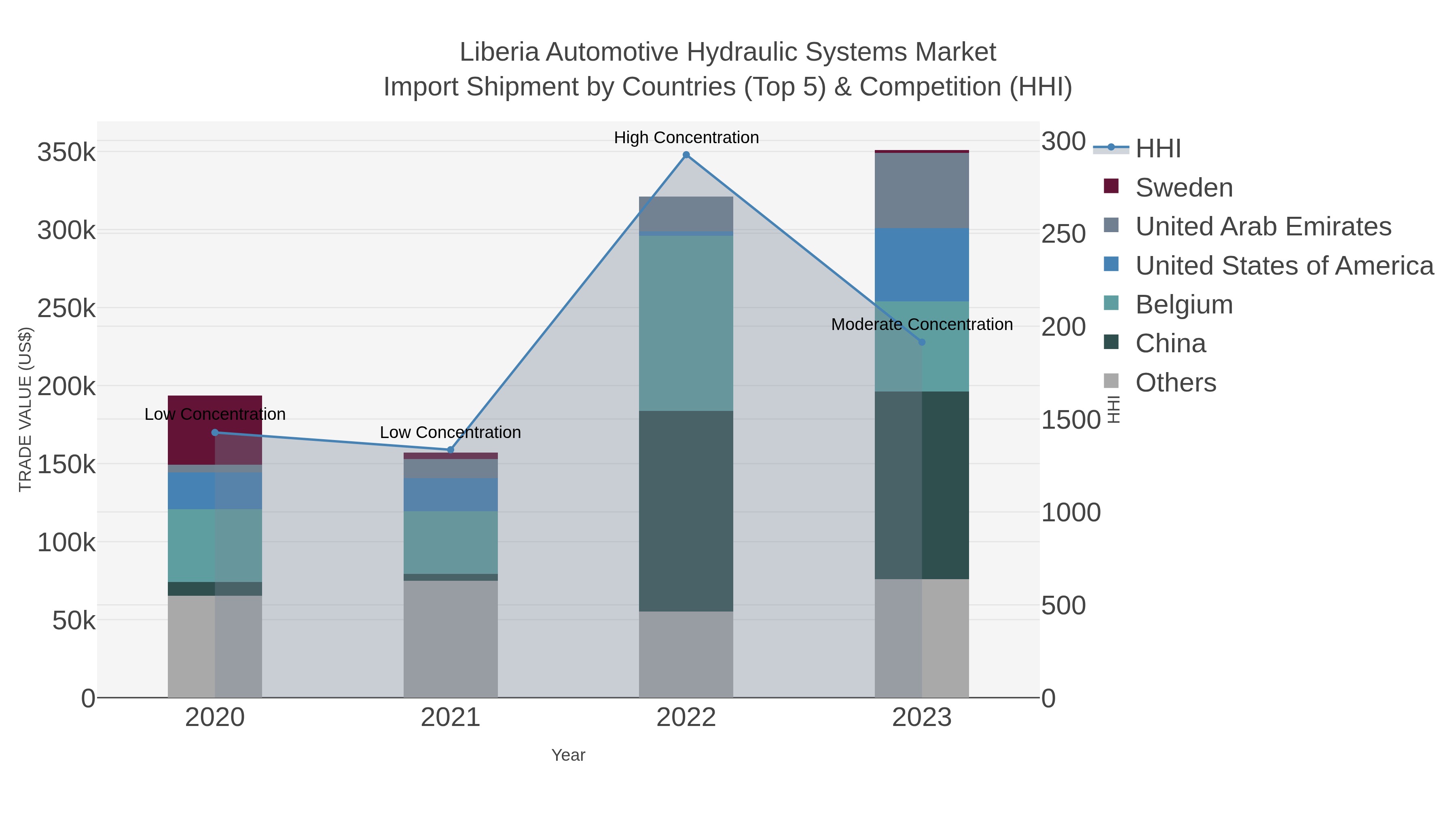 Liberia Automotive Hydraulic Systems Market Import Shipment by Countries (Top 5) & Competition (HHI)
