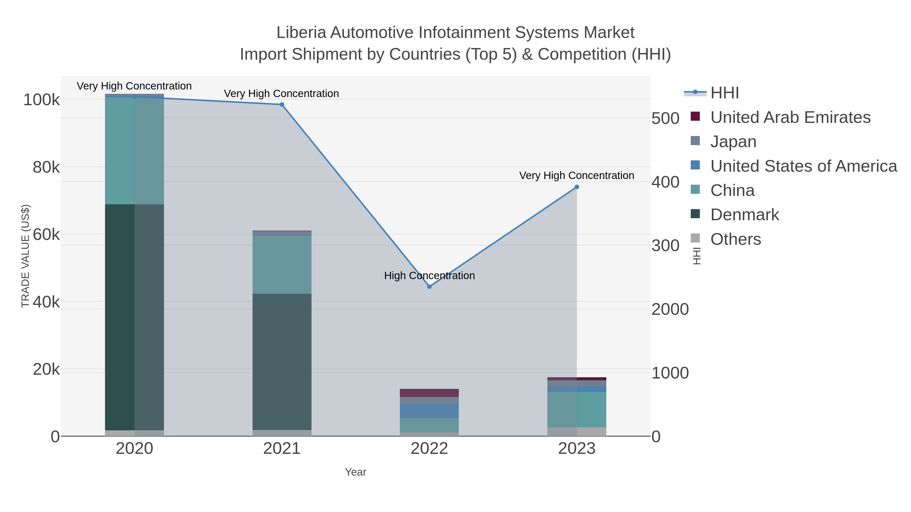 Liberia Automotive Infotainment Systems Market Import Shipment by Countries (Top 5) & Competition (HHI)