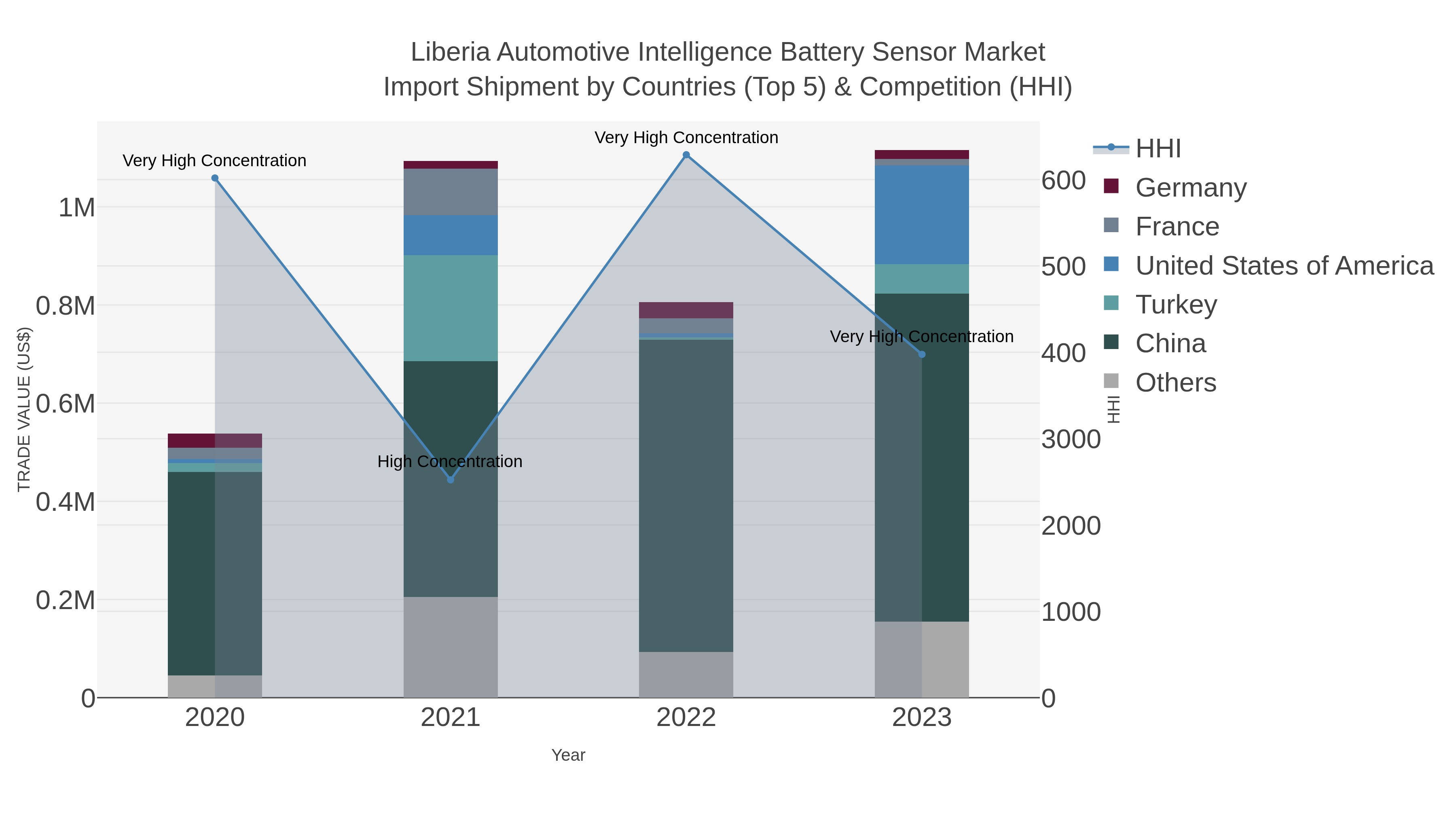 Liberia Automotive Intelligence Battery Sensor Market Import Shipment by Countries (Top 5) & Competition (HHI)