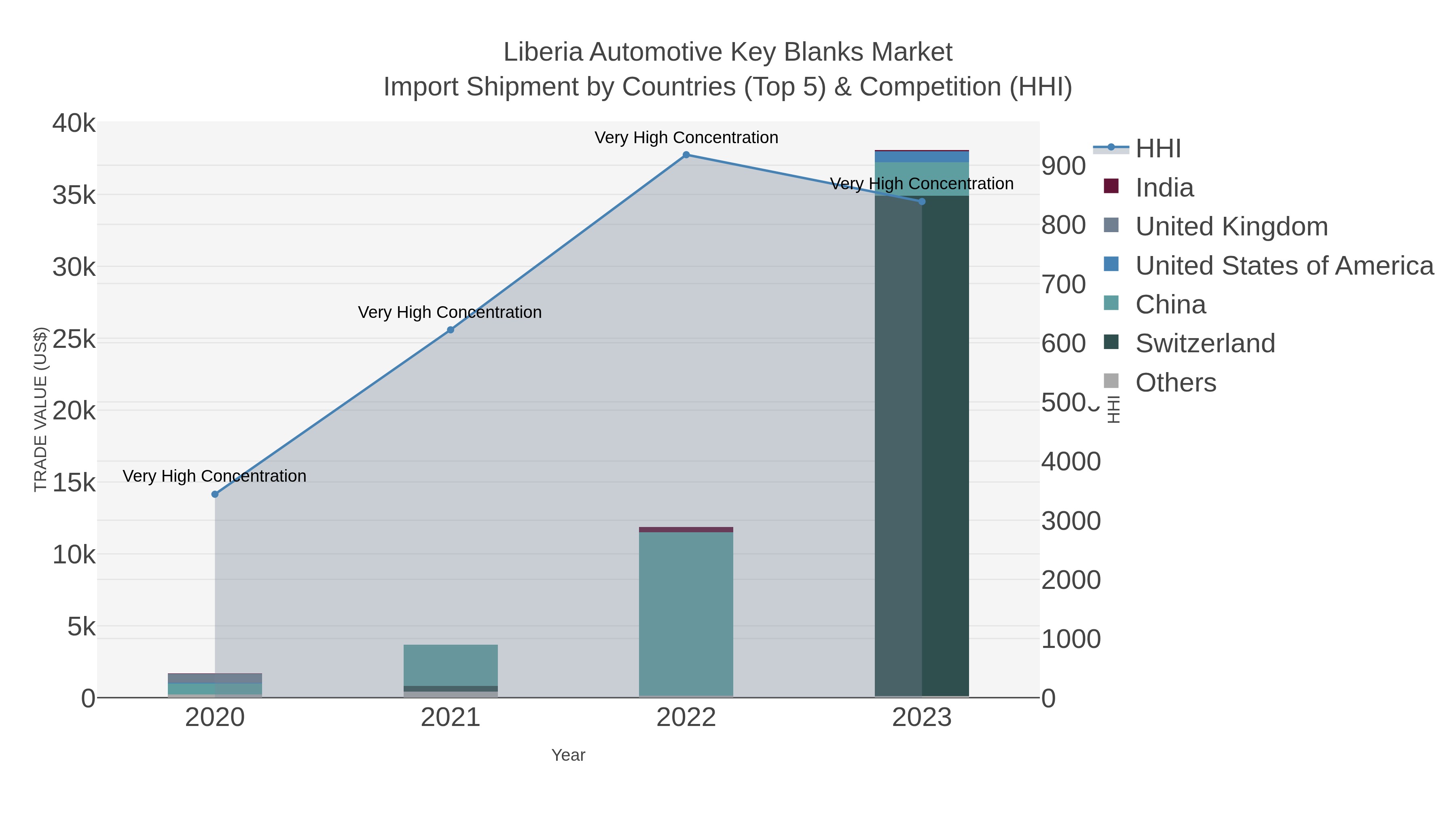 Liberia Automotive Key Blanks Market Import Shipment by Countries (Top 5) & Competition (HHI)