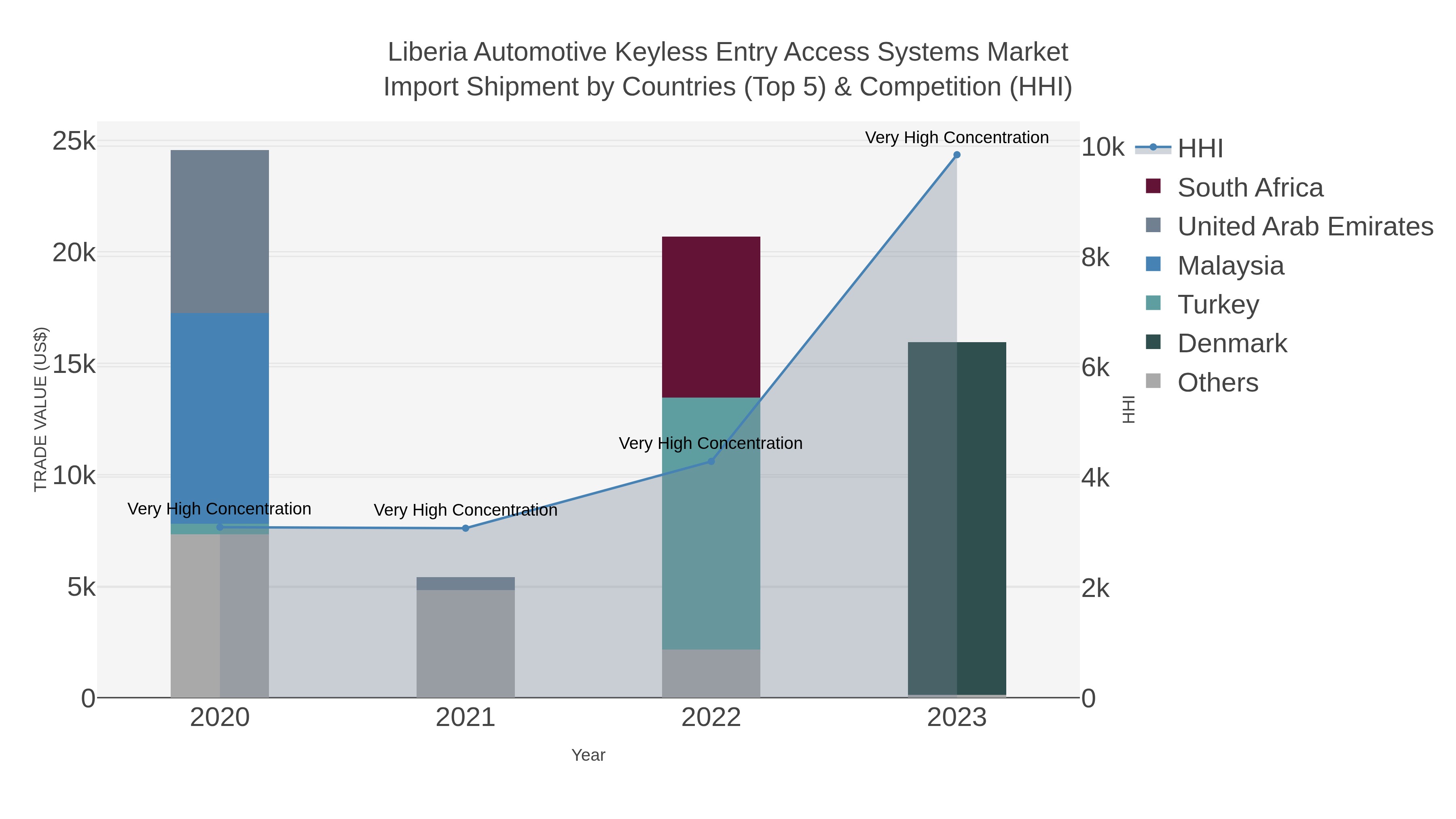 Liberia Automotive Keyless Entry Access Systems Market Import Shipment by Countries (Top 5) & Competition (HHI)