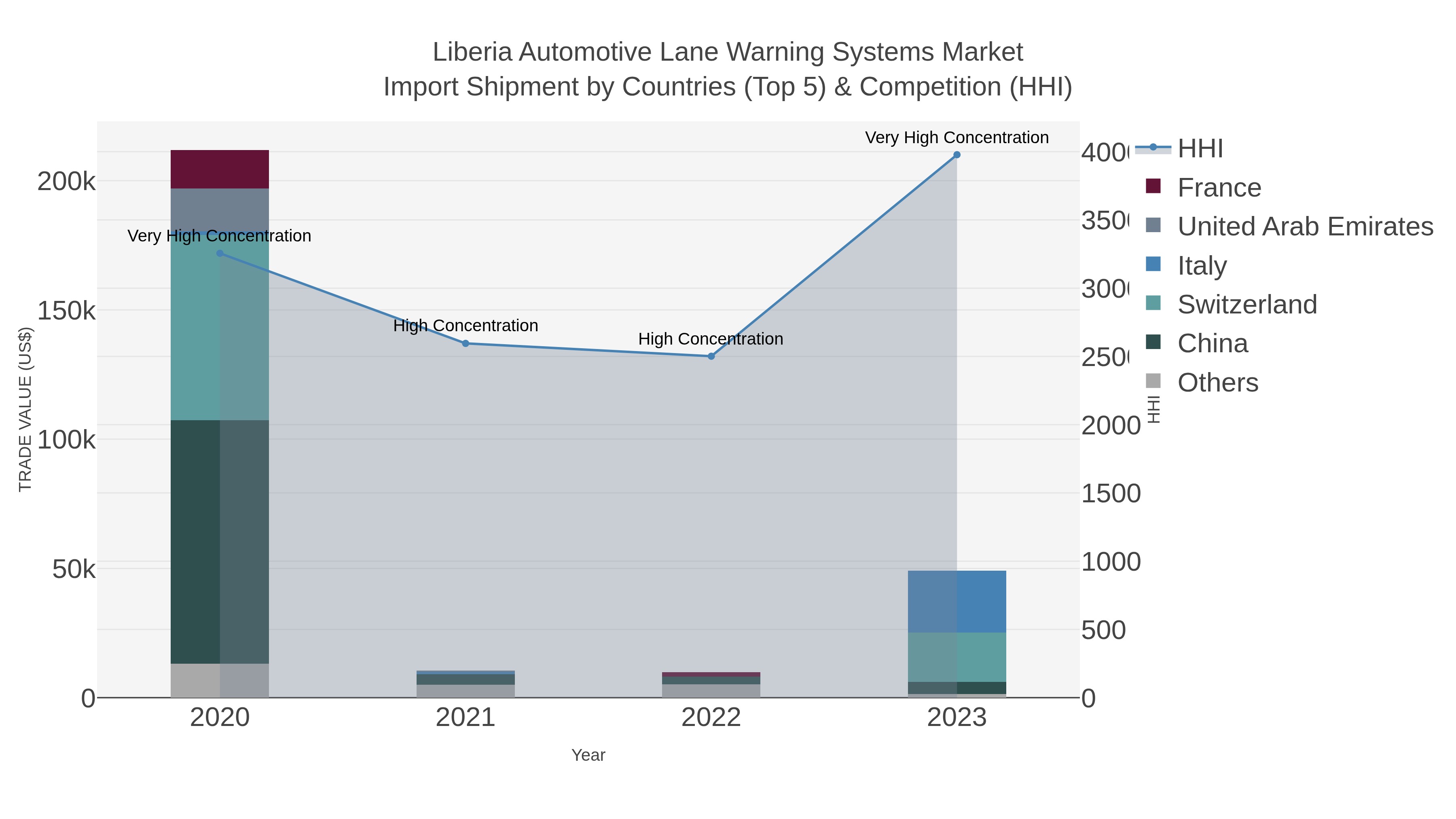 Liberia Automotive Lane Warning Systems Market Import Shipment by Countries (Top 5) & Competition (HHI)