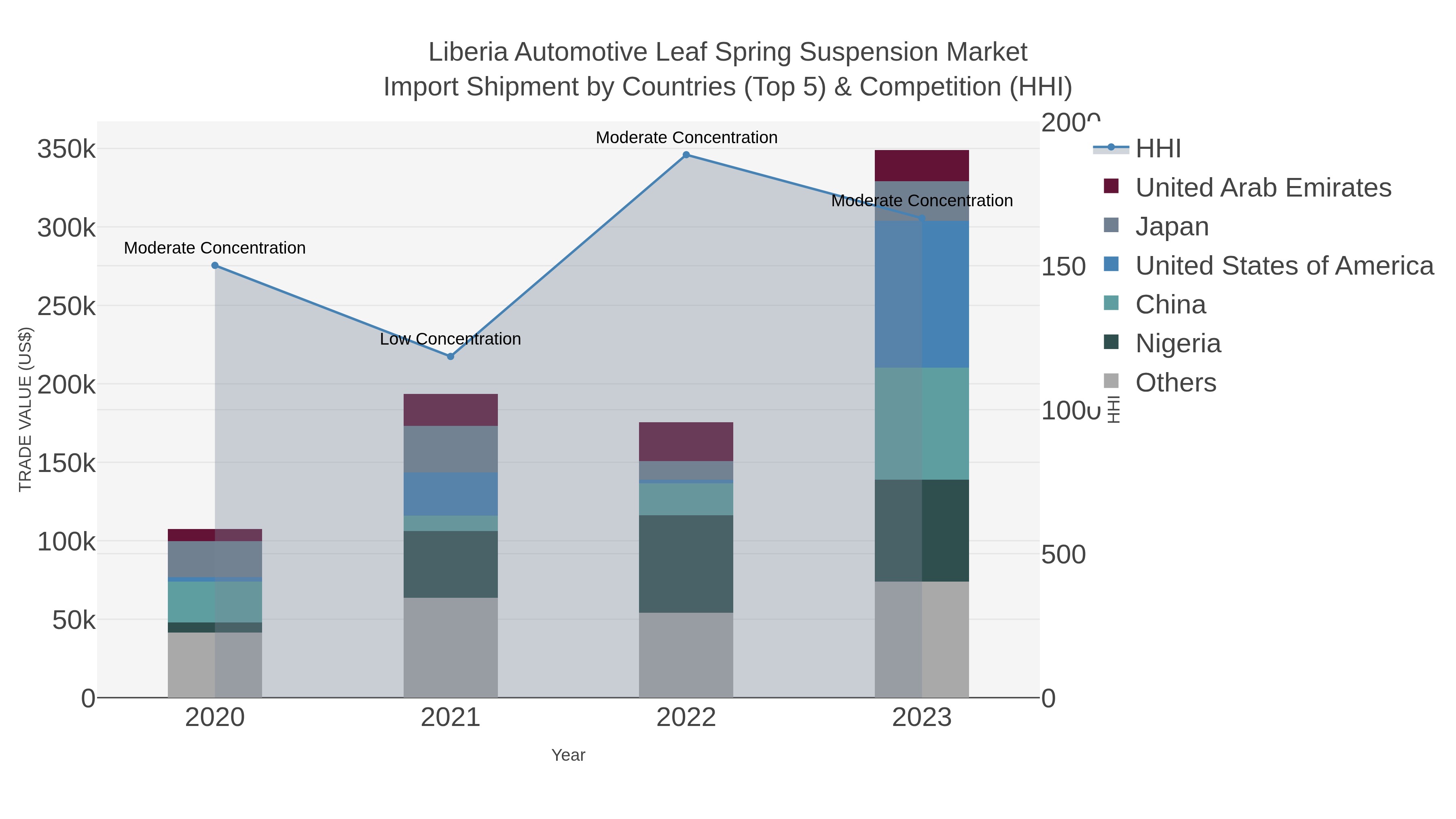 Liberia Automotive Leaf Spring Suspension Market Import Shipment by Countries (Top 5) & Competition (HHI)
