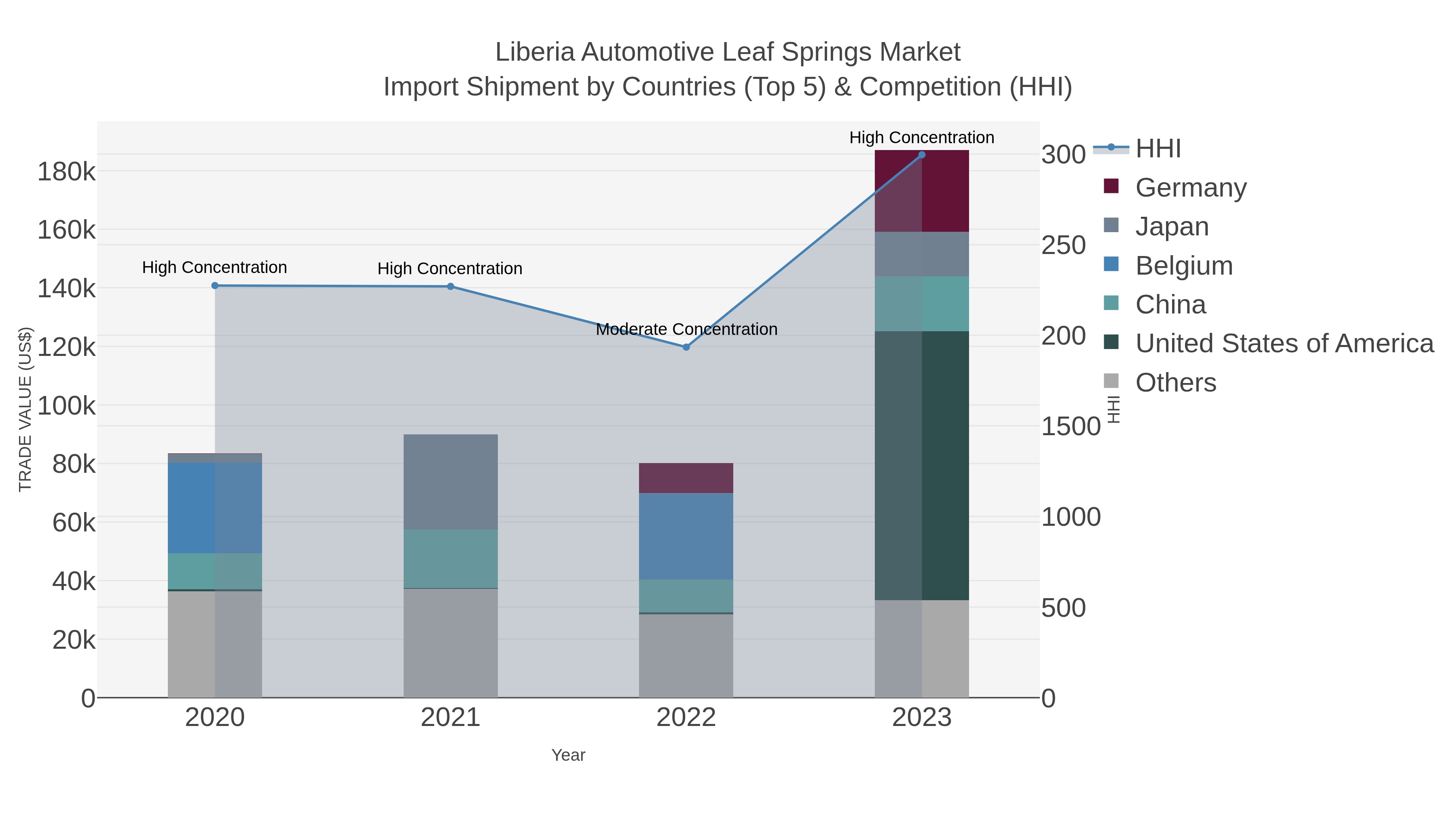 Liberia Automotive Leaf Springs Market Import Shipment by Countries (Top 5) & Competition (HHI)