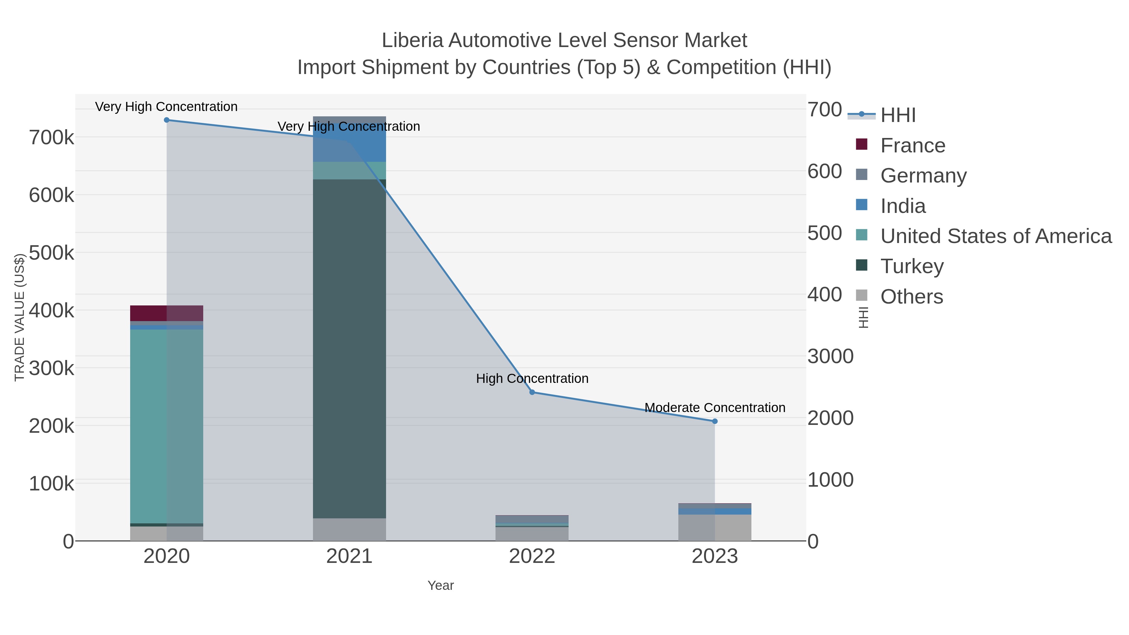 Liberia Automotive Level Sensor Market Import Shipment by Countries (Top 5) & Competition (HHI)