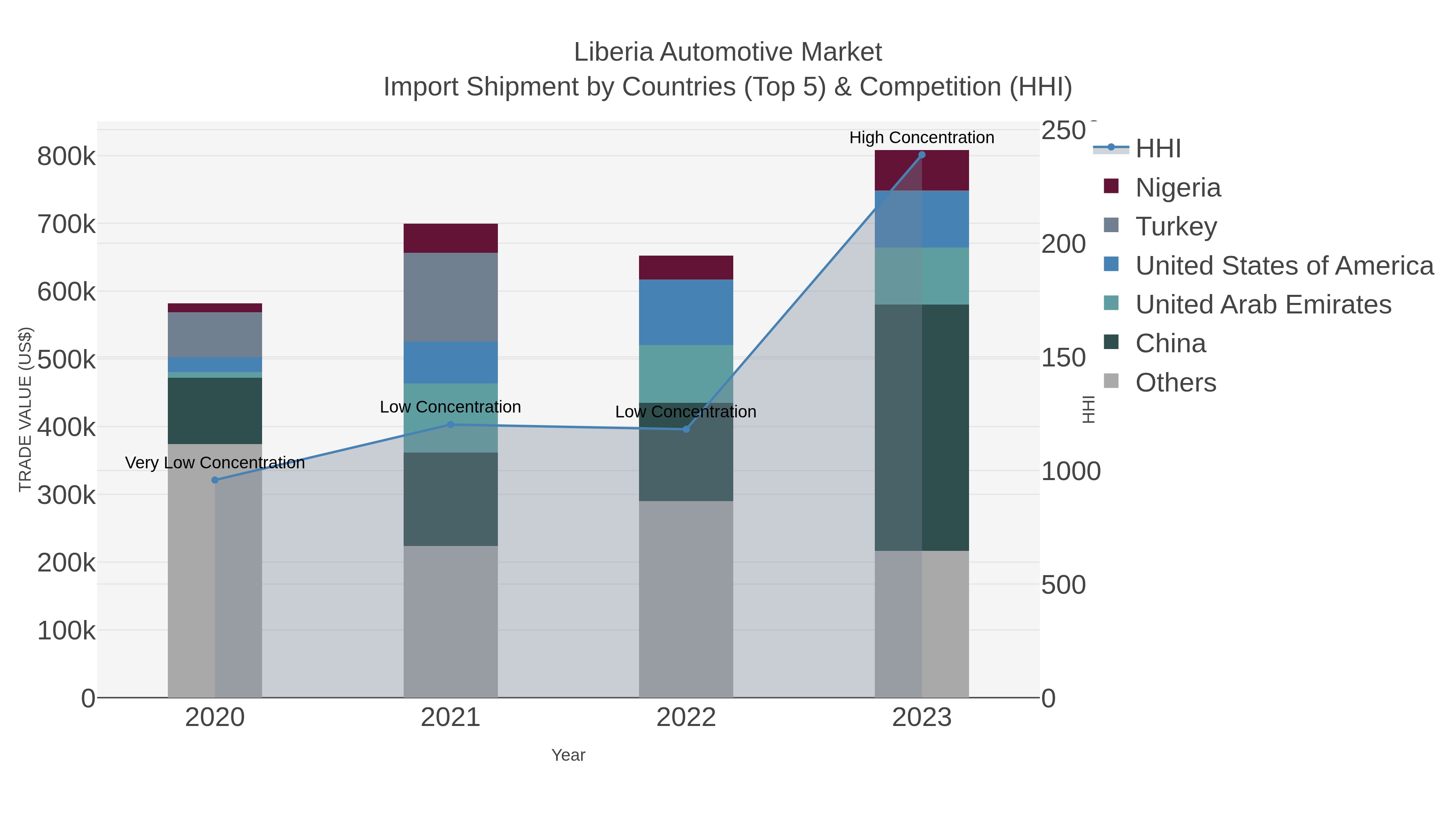 Liberia Automotive Market Import Shipment by Countries (Top 5) & Competition (HHI)