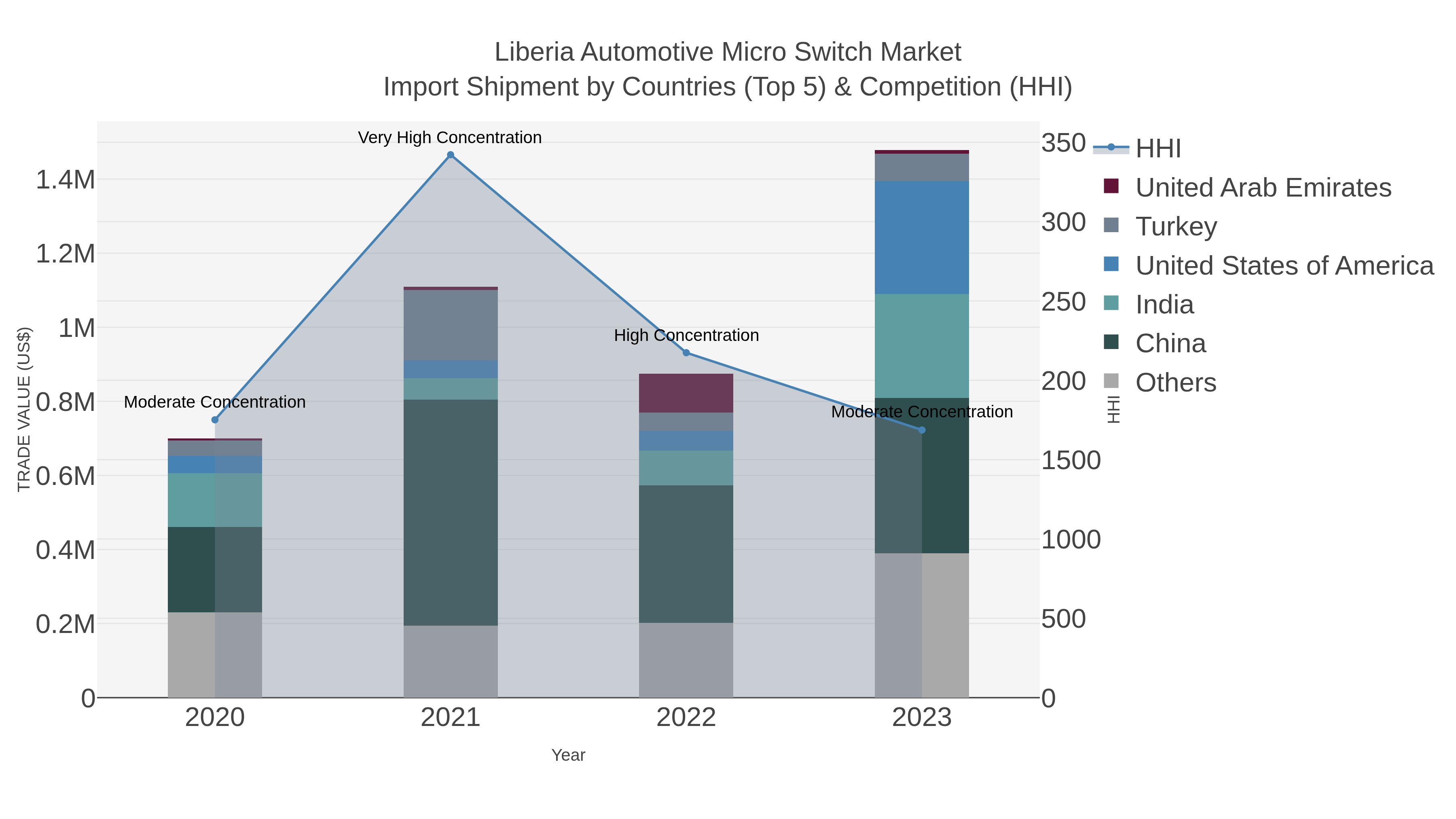 Liberia Automotive Micro Switch Market Import Shipment by Countries (Top 5) & Competition (HHI)